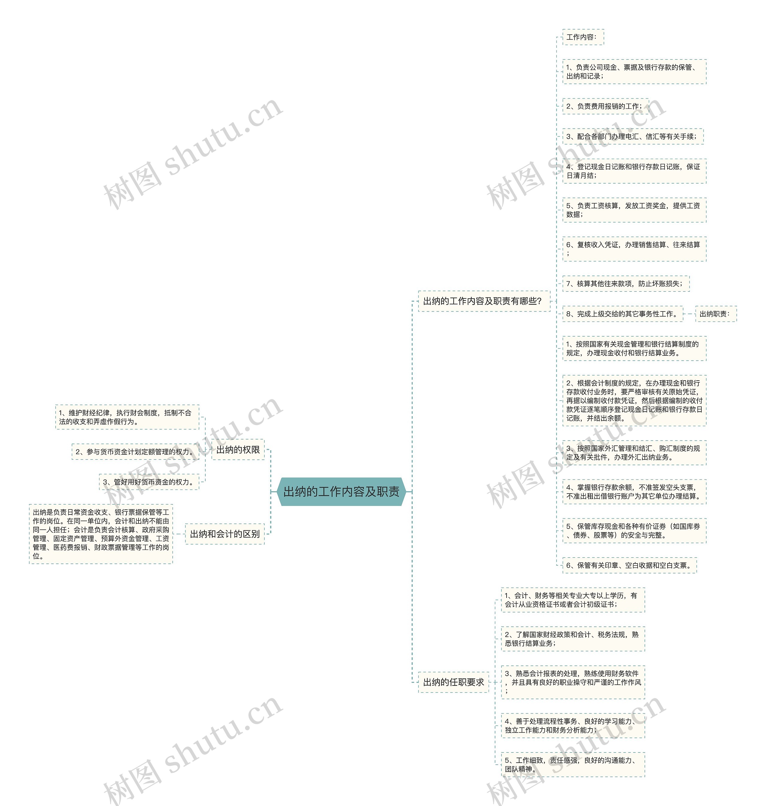 出纳的工作内容及职责思维导图