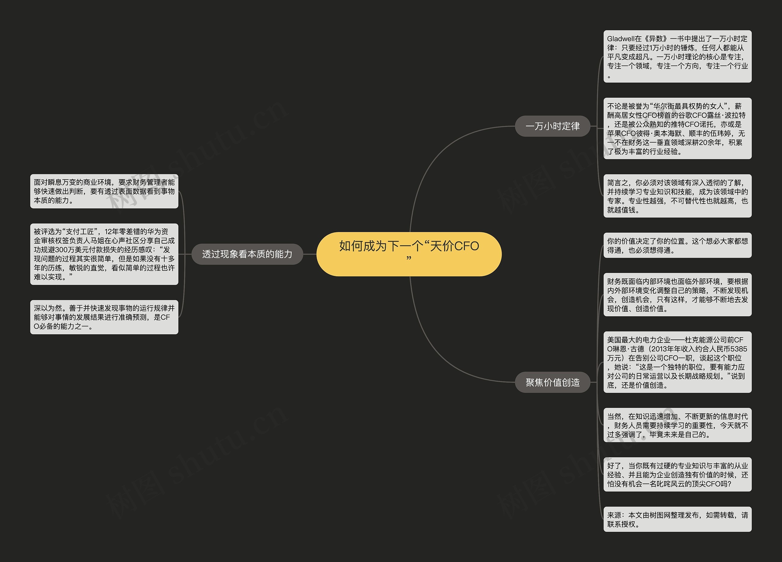 如何成为下一个“天价CFO”思维导图高清图 如何成为下一个“天价CFO”思维导图