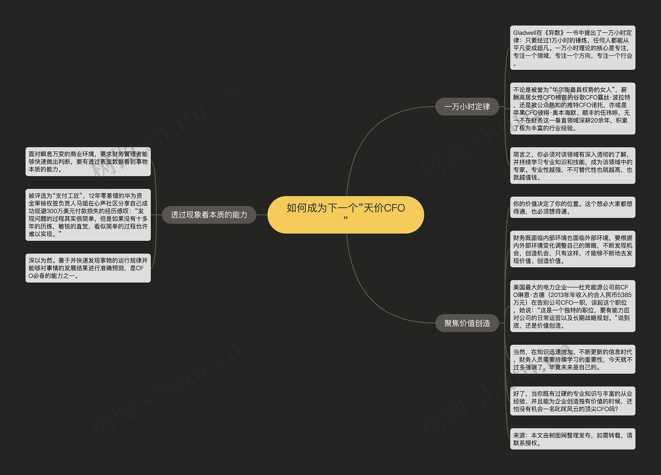 如何成为下一个“天价CFO”思维导图