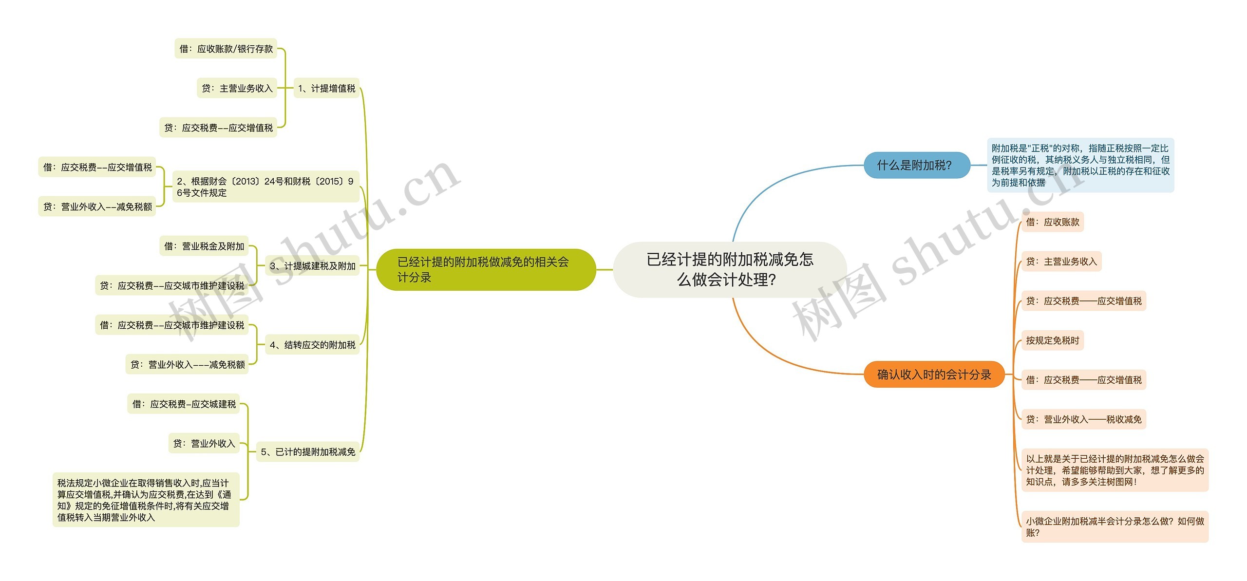 已经计提的附加税减免怎么做会计处理？思维导图