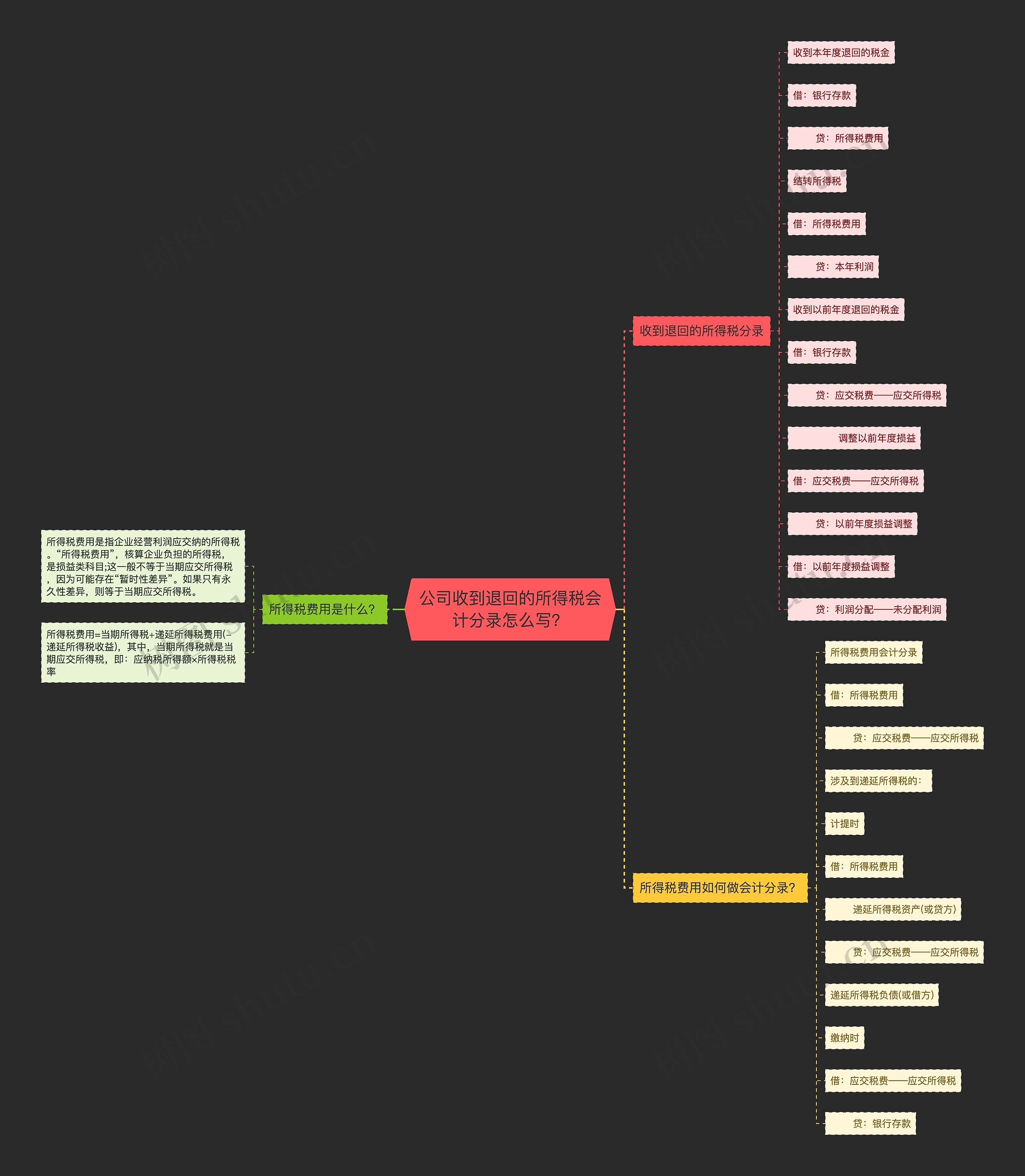 公司收到退回的所得税会计分录怎么写？思维导图