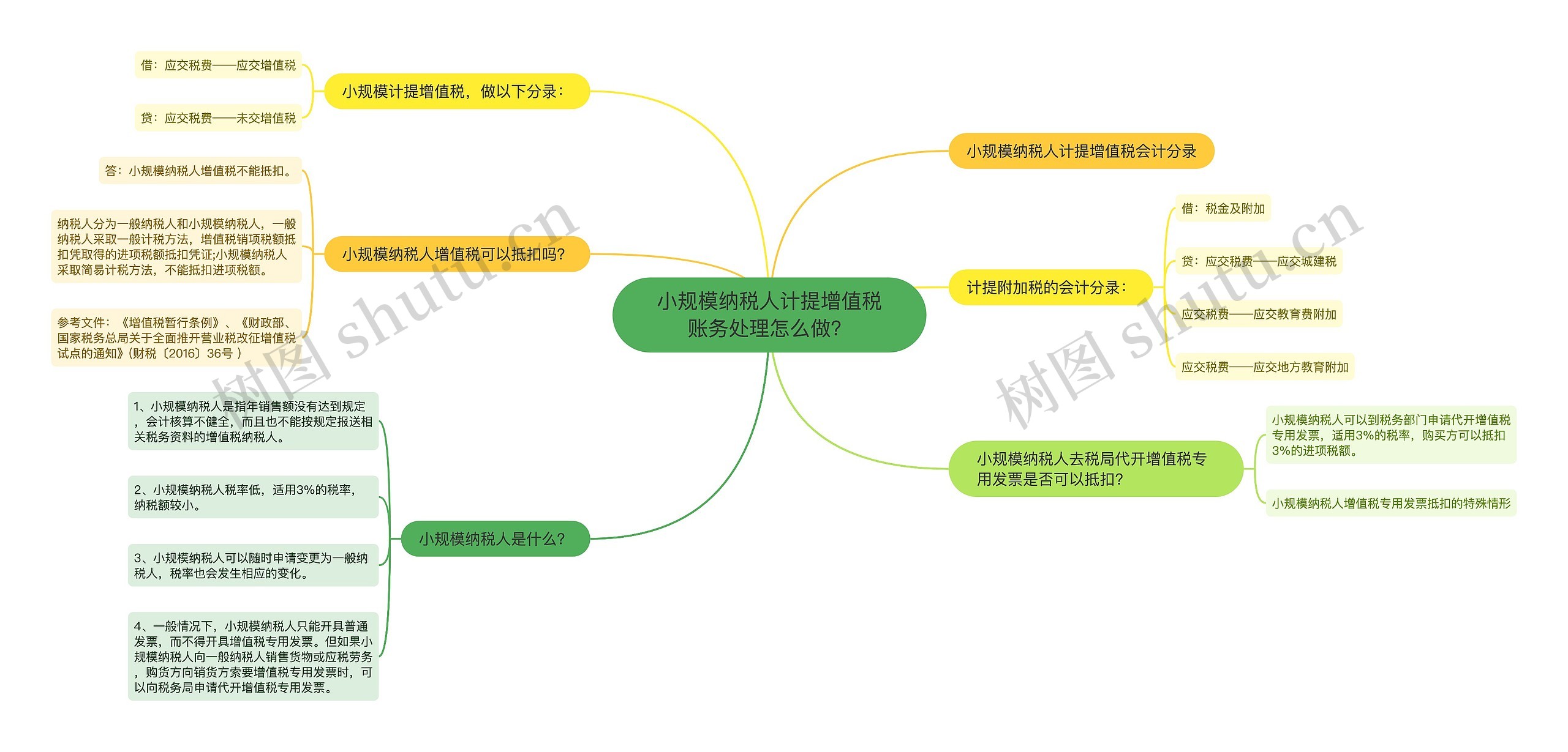 小规模纳税人计提增值税账务处理怎么做？思维导图