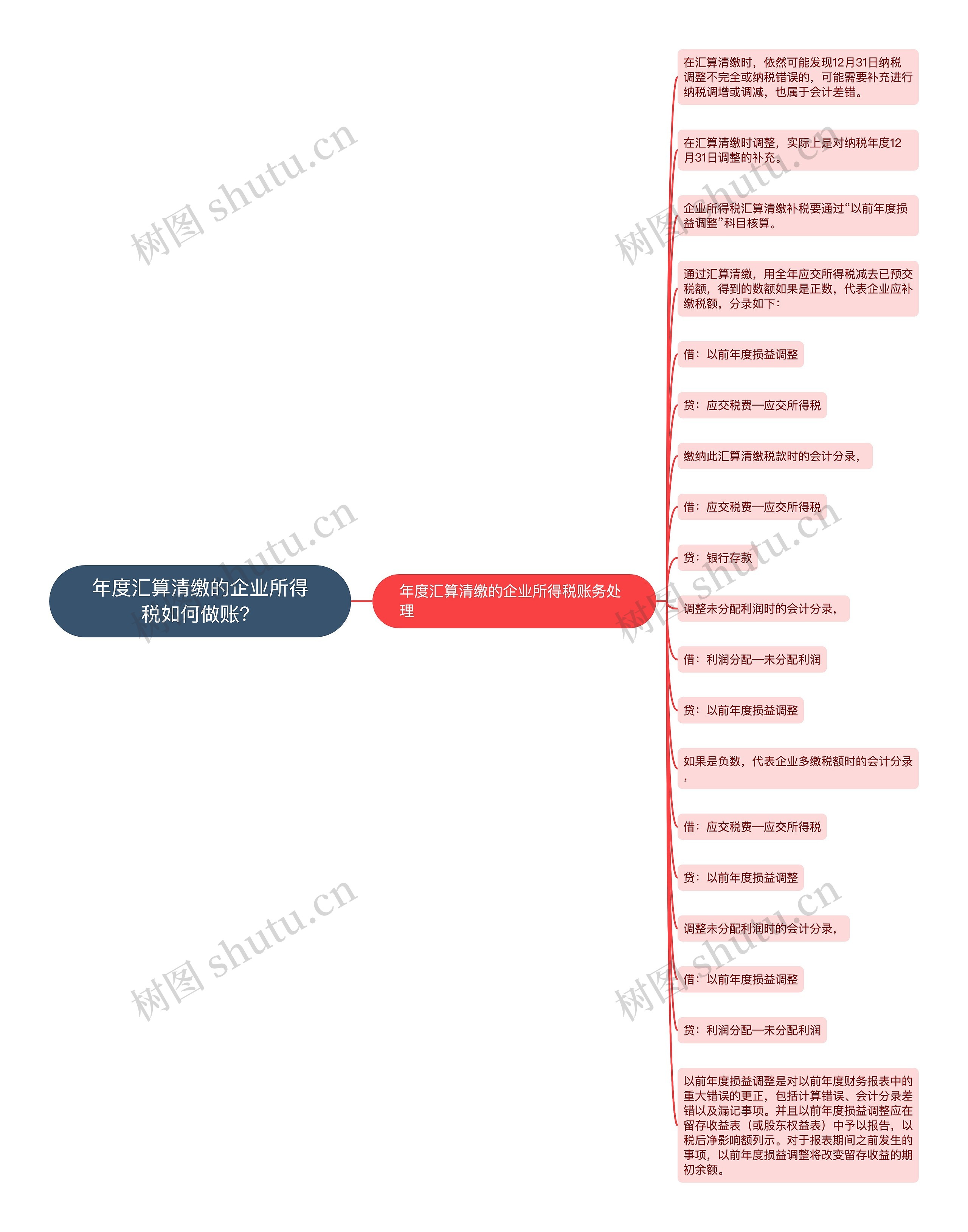 年度汇算清缴的企业所得税如何做账？思维导图