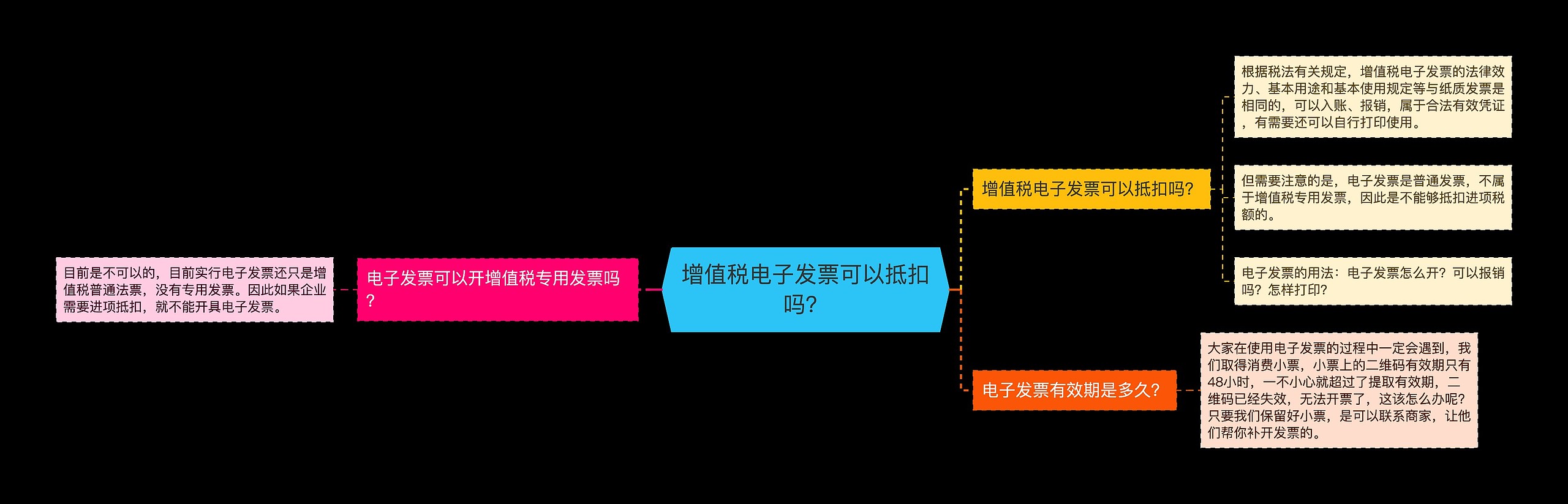 增值税电子发票可以抵扣吗？思维导图