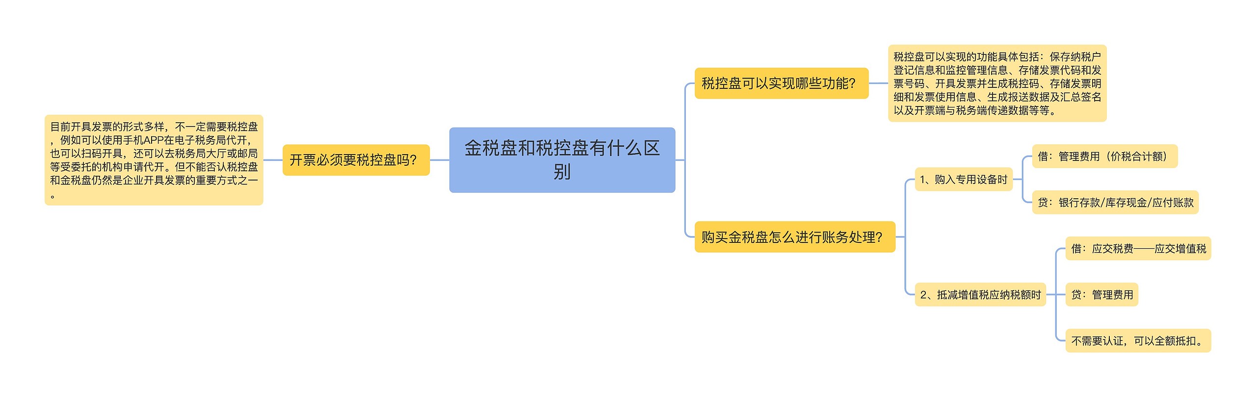 金税盘和税控盘有什么区别