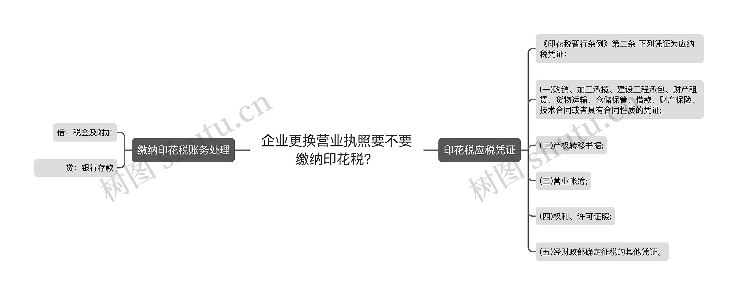 企业更换营业执照要不要缴纳印花税？思维导图