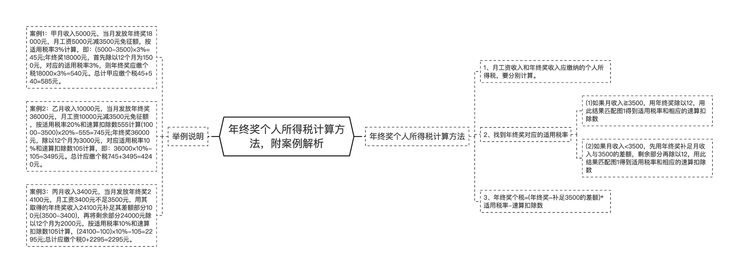 年终奖个人所得税计算方法，附案例解析