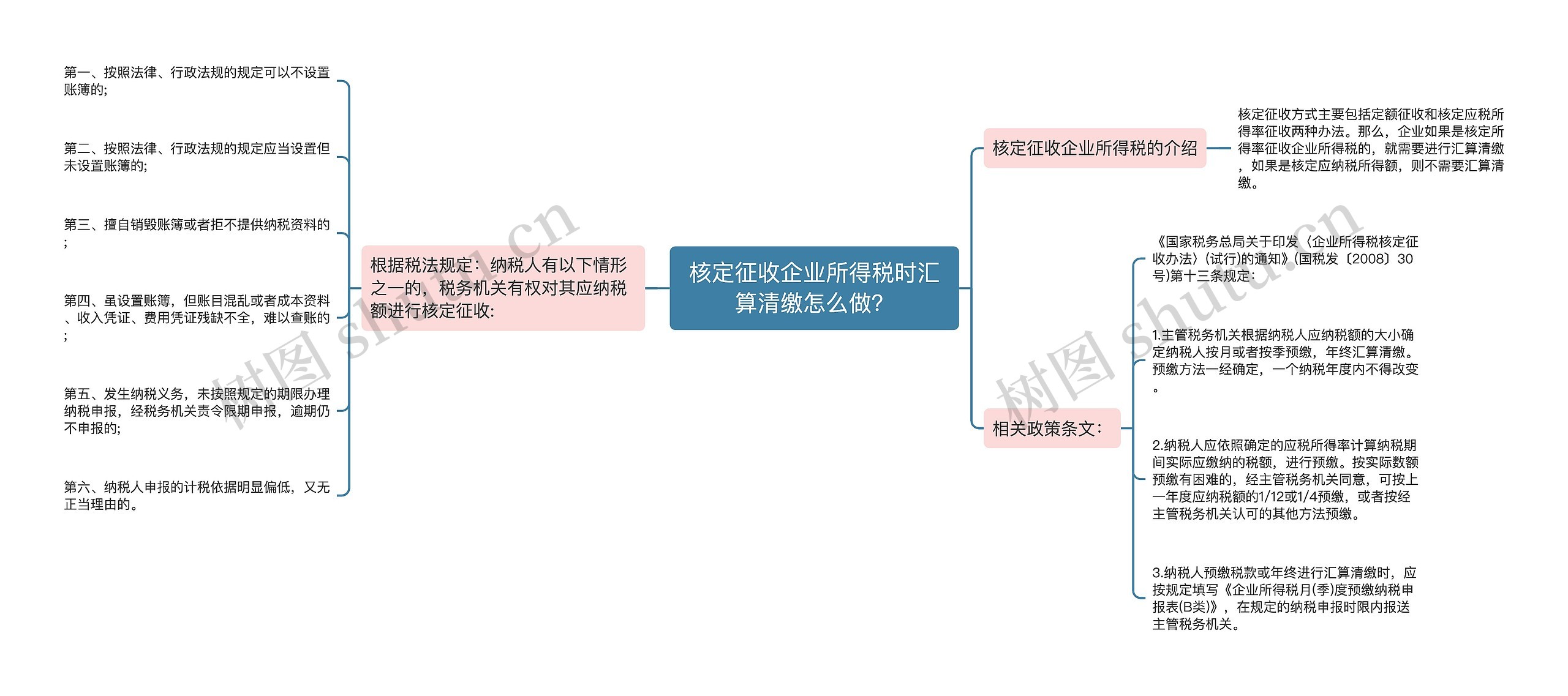 核定征收企业所得税时汇算清缴怎么做？思维导图