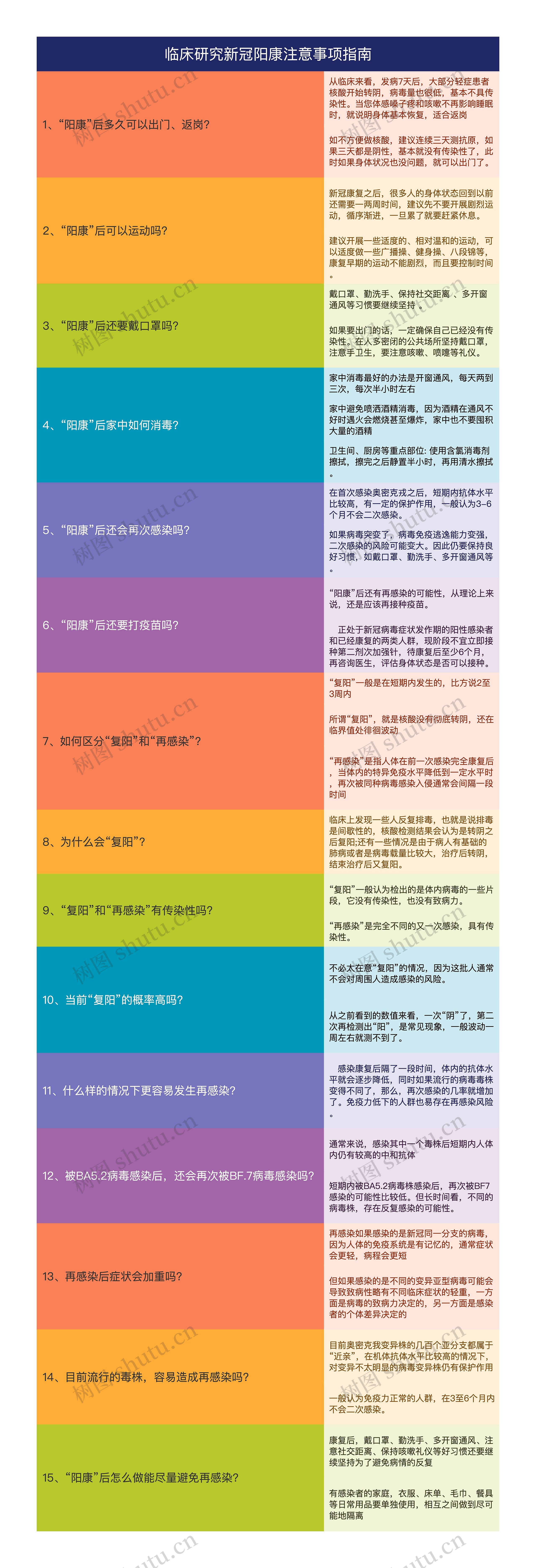 临床研究新冠阳康注意事项指南思维导图