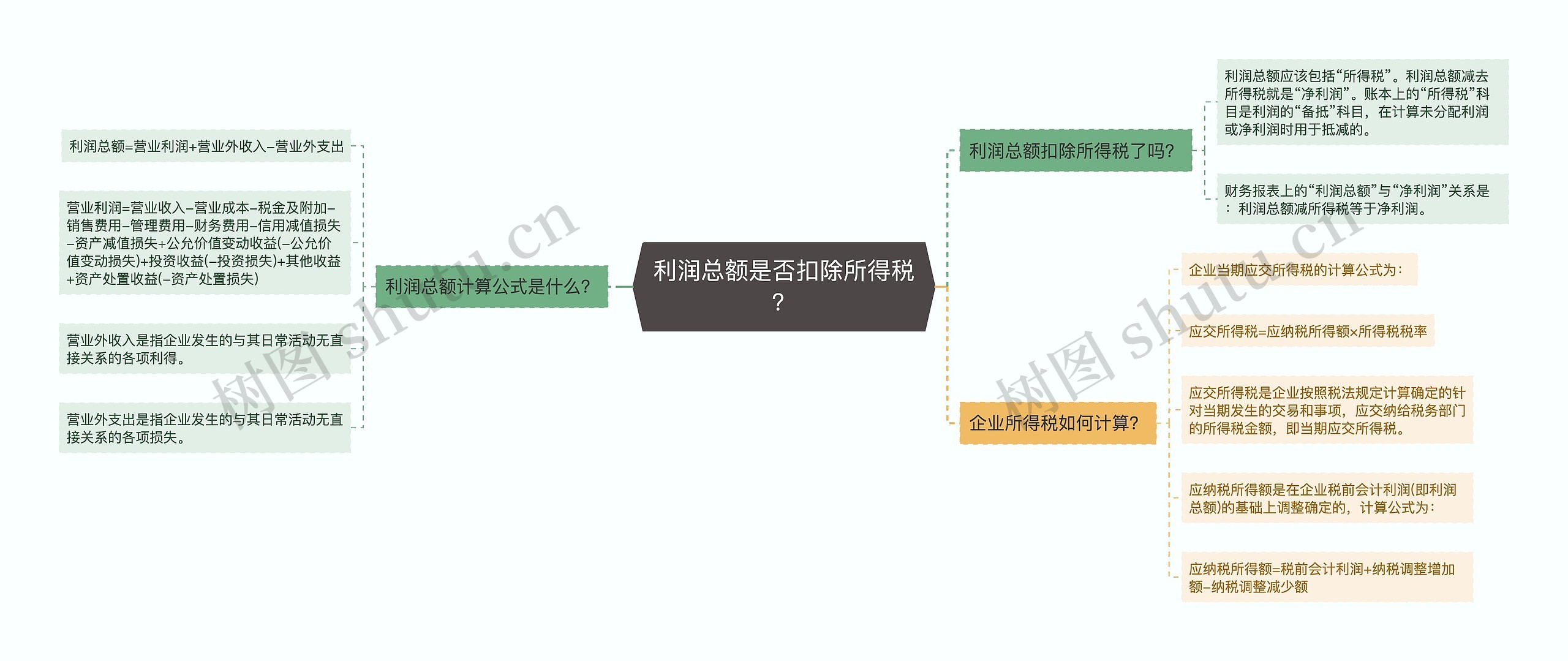 利润总额是否扣除所得税？思维导图