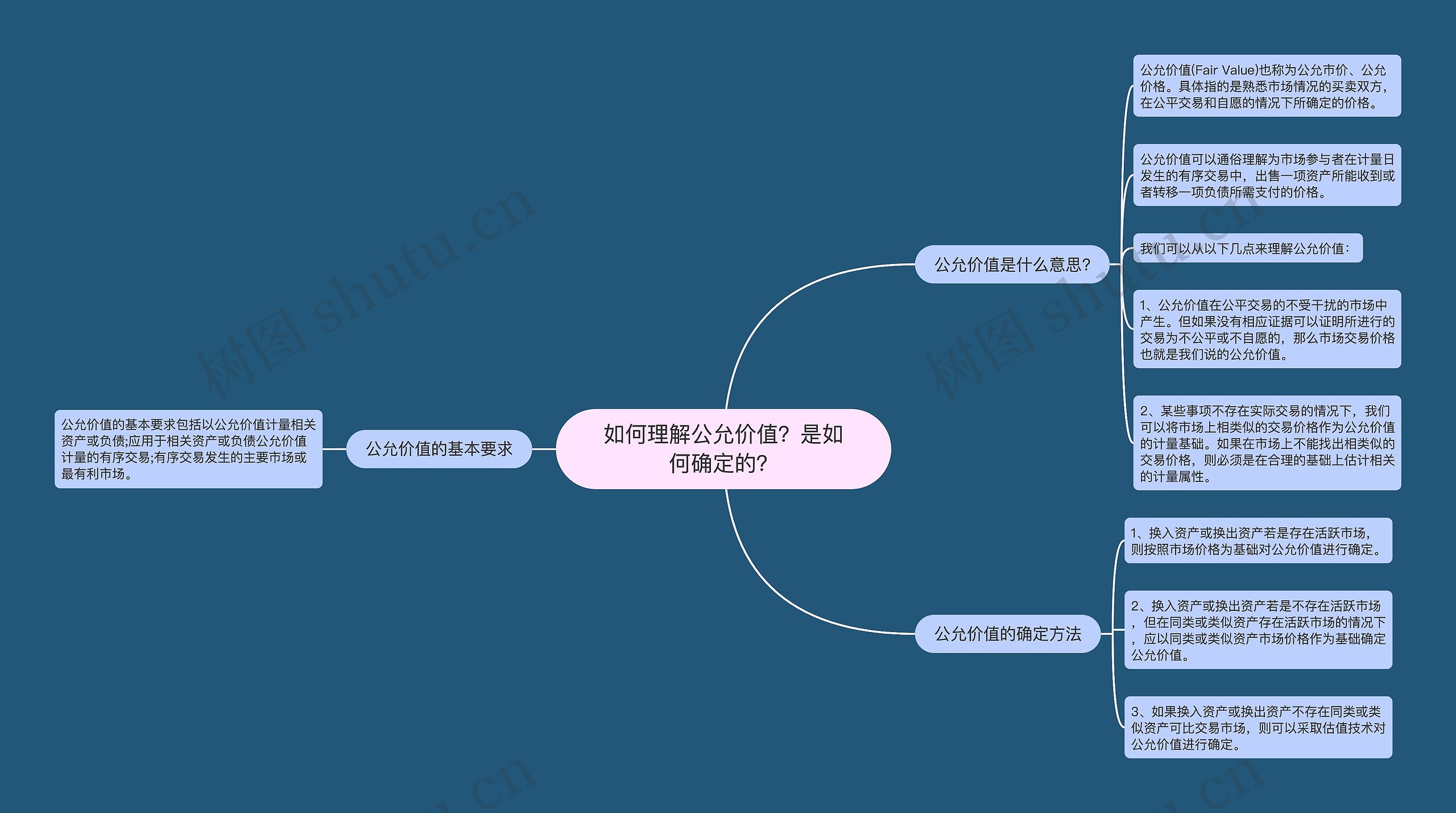 如何理解公允价值？是如何确定的？思维导图