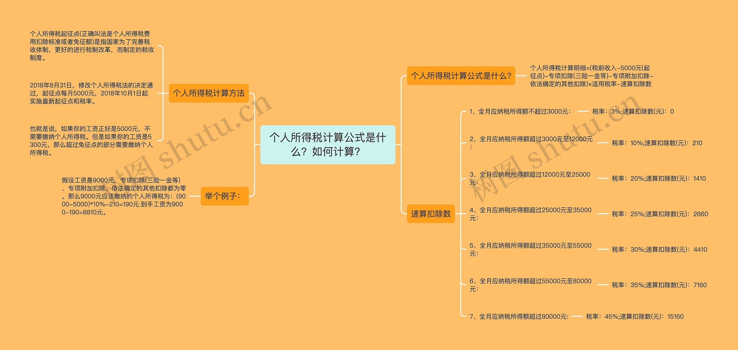 个人所得税计算公式是什么？如何计算？