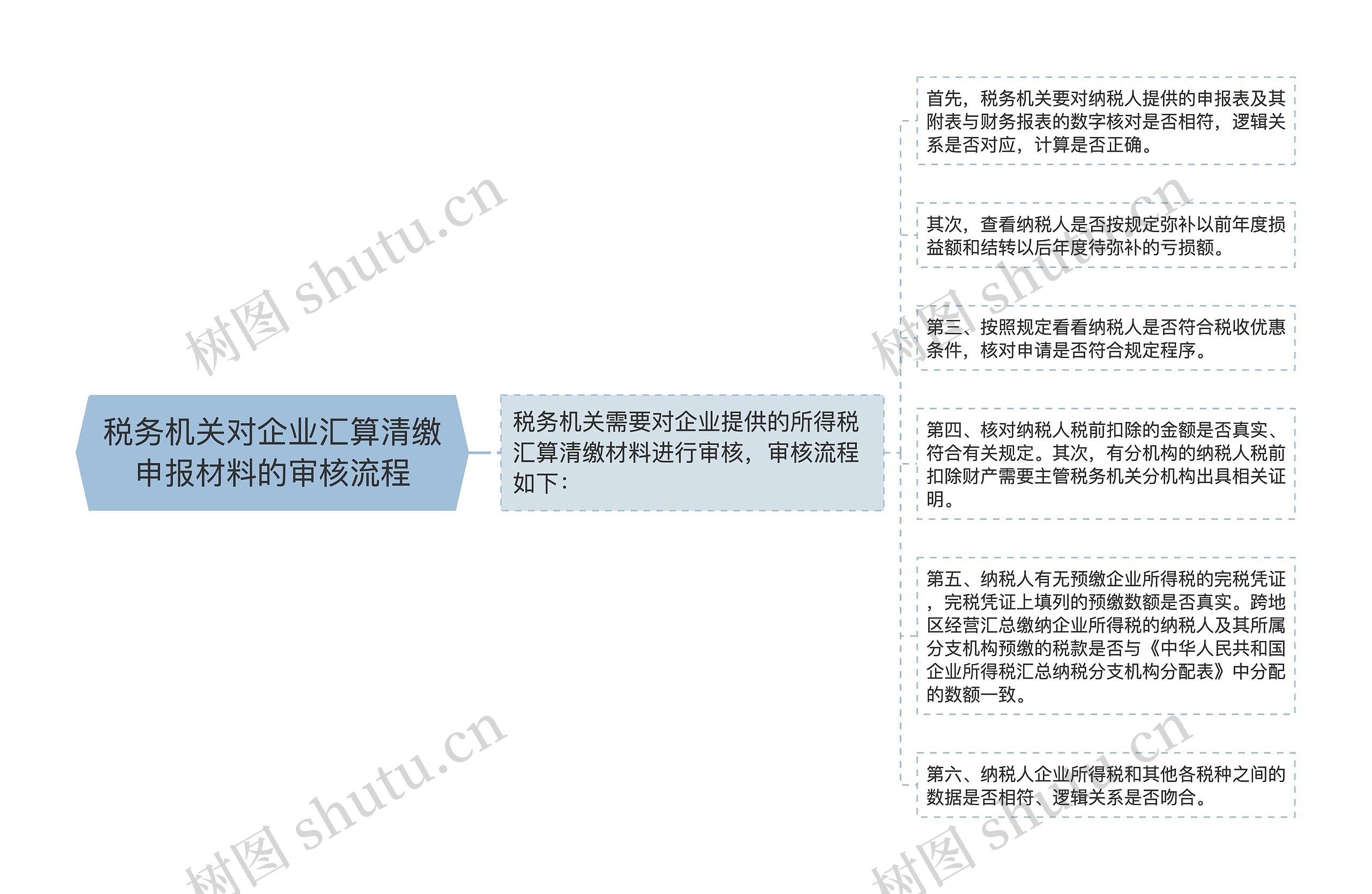 税务机关对企业汇算清缴申报材料的审核流程思维导图