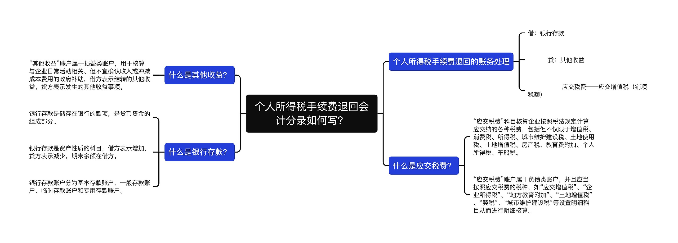 个人所得税手续费退回会计分录如何写？思维导图