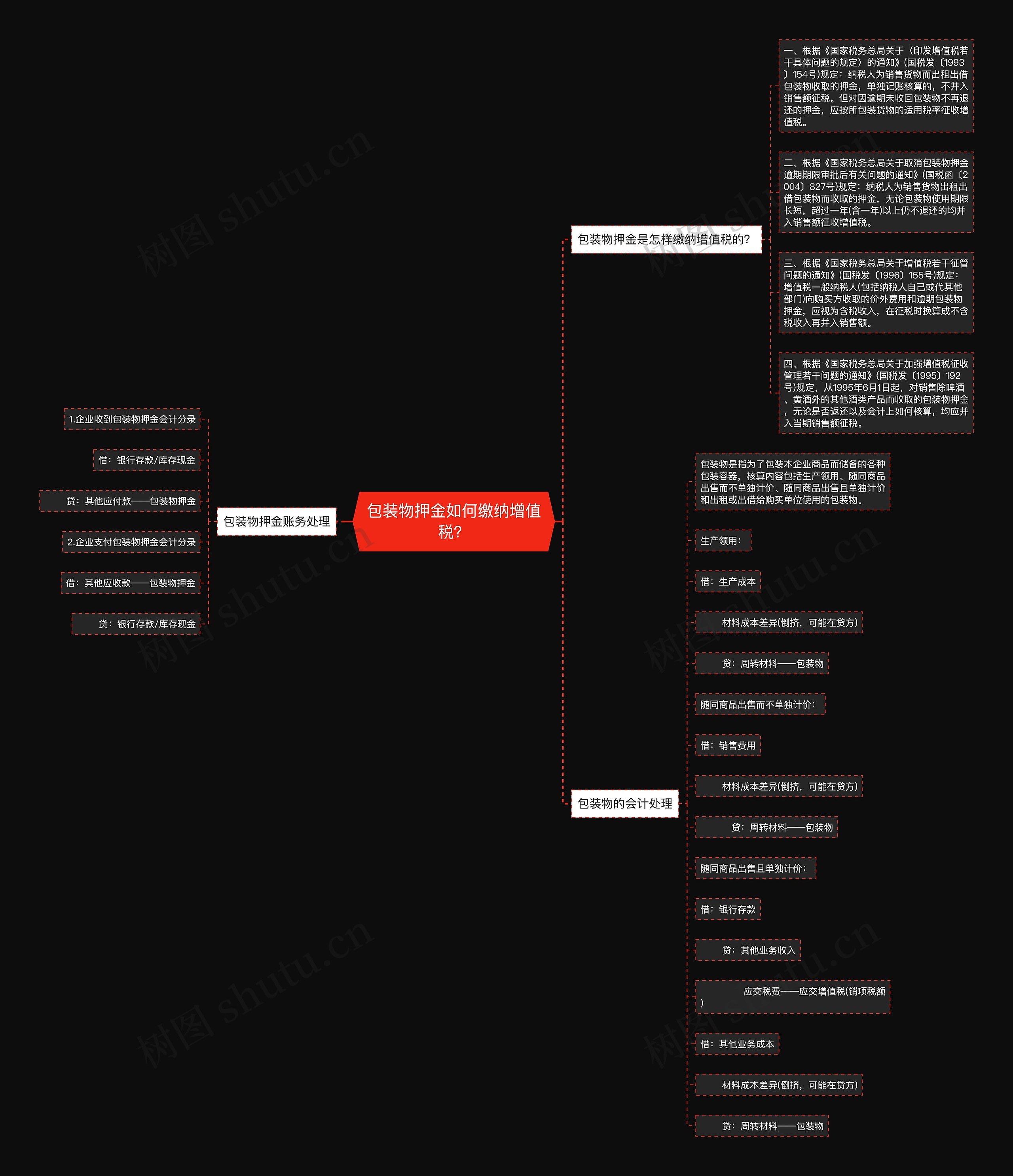 包装物押金如何缴纳增值税？思维导图