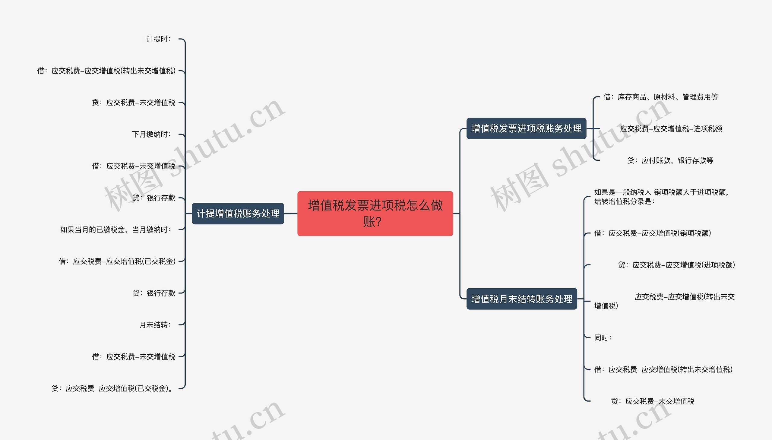 增值税发票进项税怎么做账？思维导图