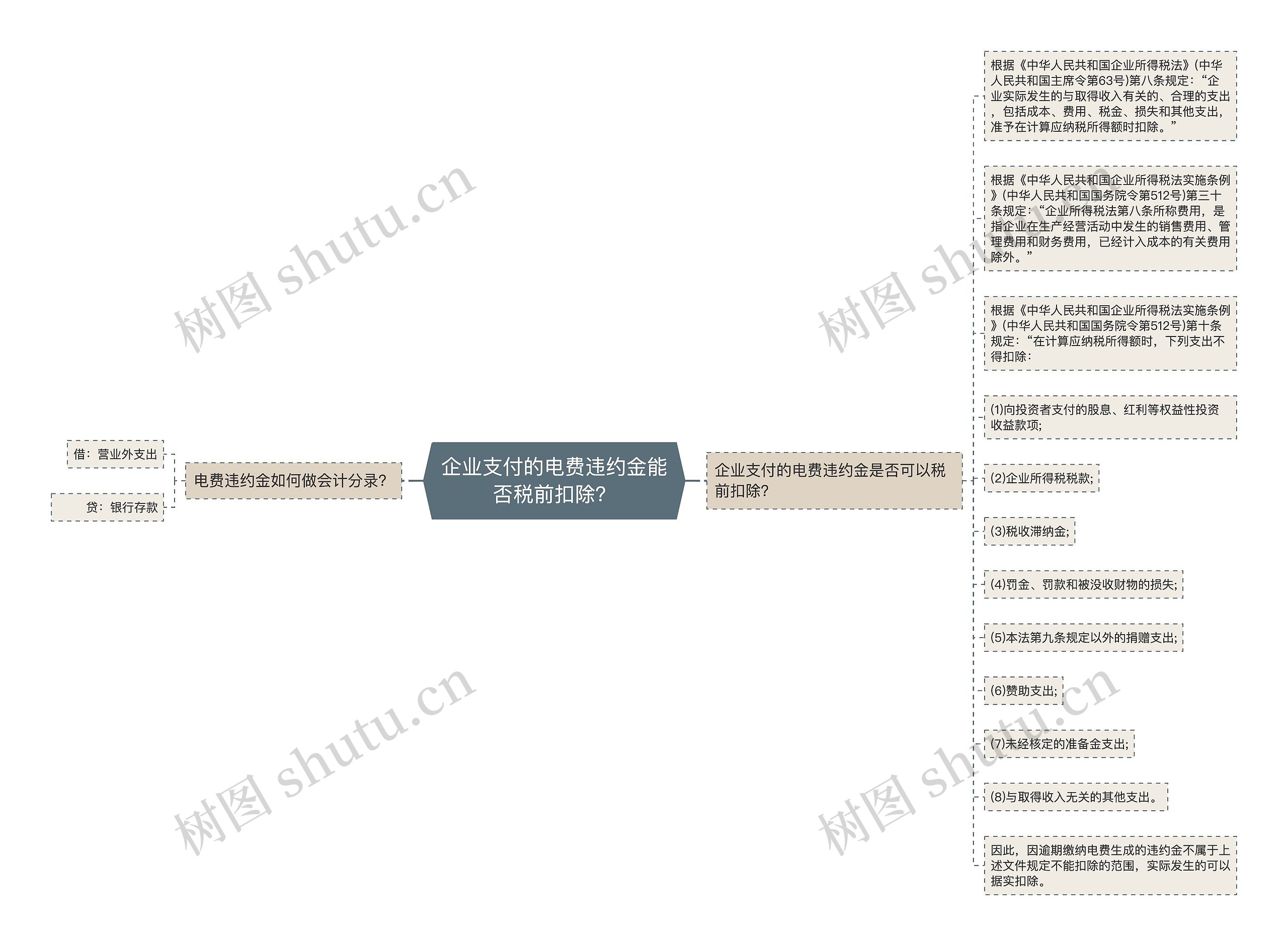 企业支付的电费违约金能否税前扣除？思维导图