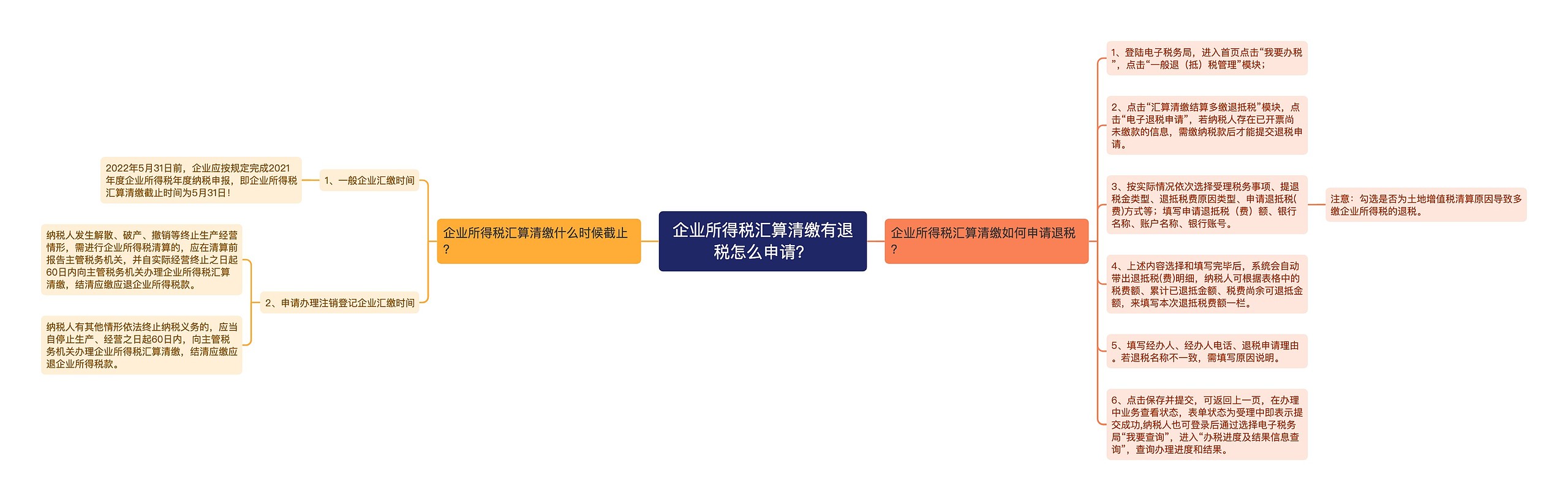 企业所得税汇算清缴有退税怎么申请？