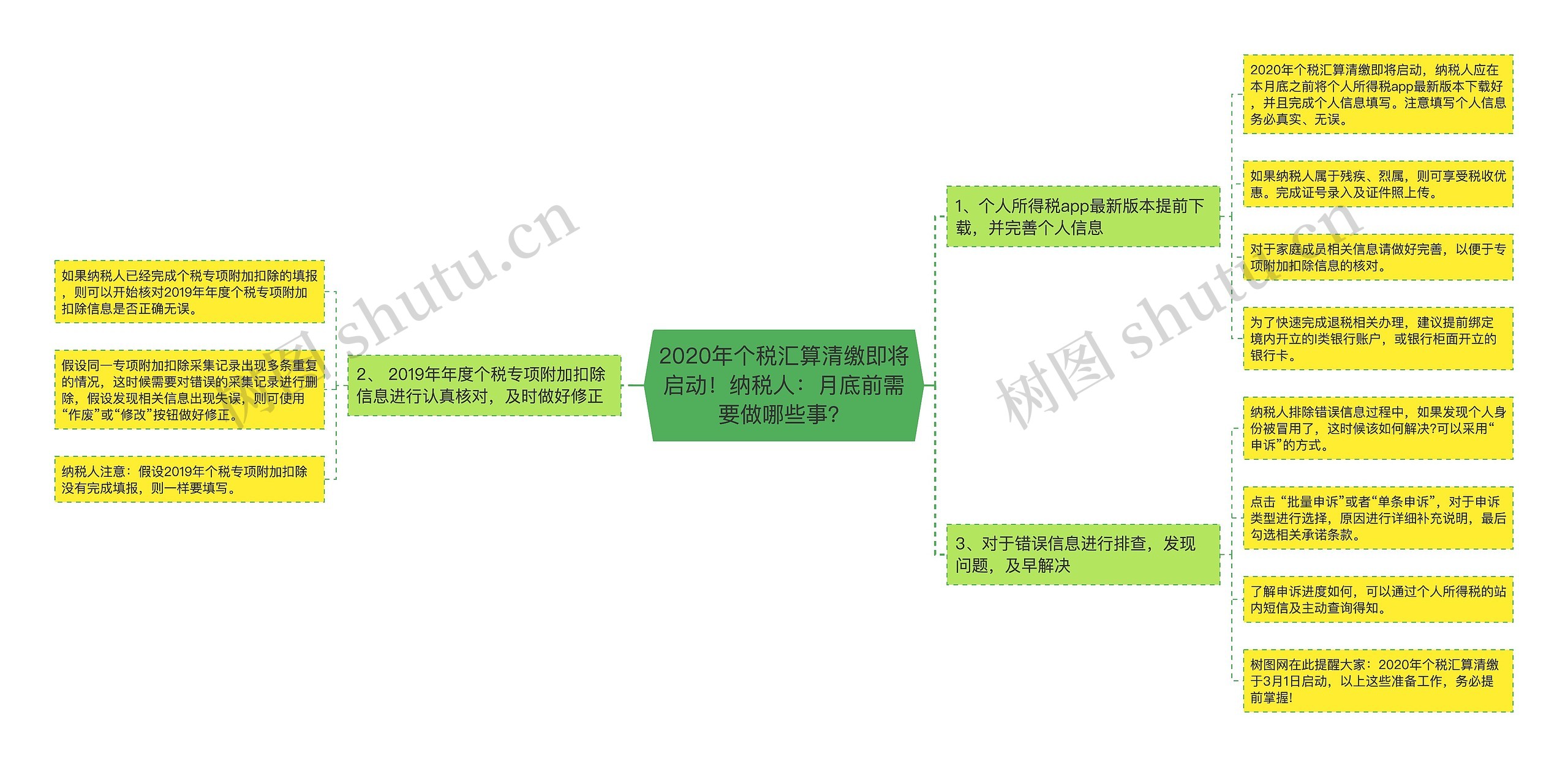 2020年个税汇算清缴即将启动！纳税人：月底前需要做哪些事？思维导图