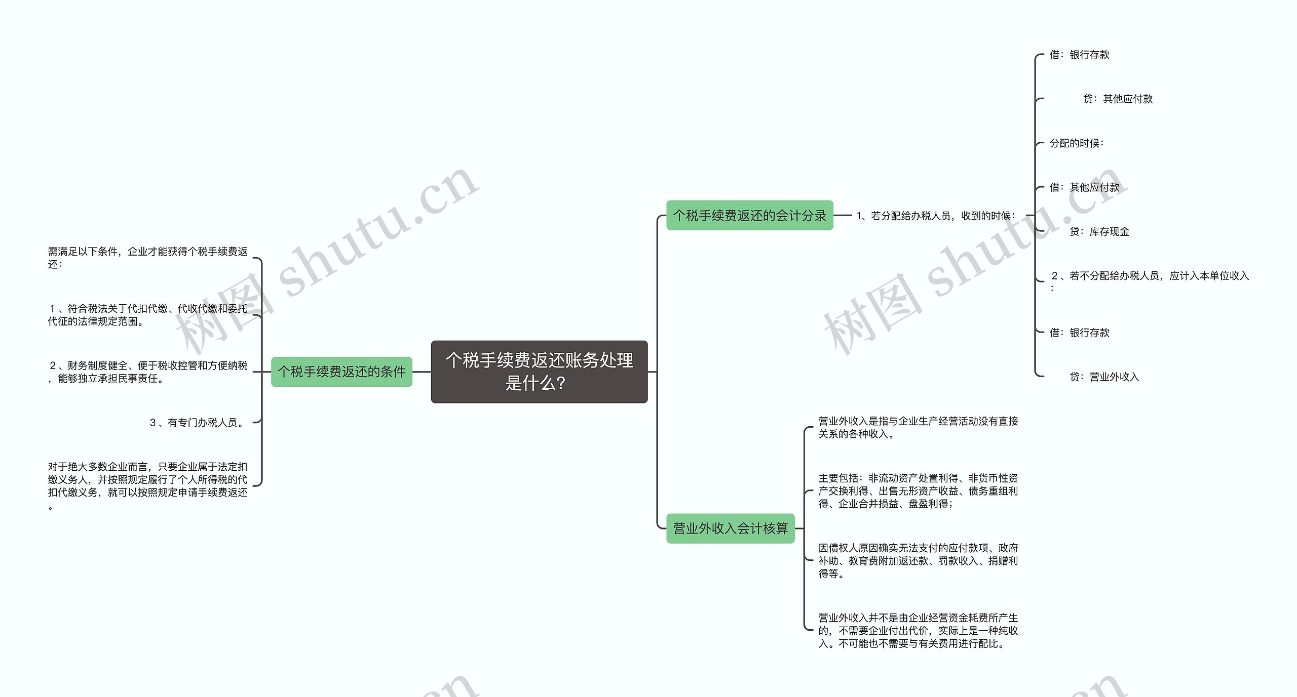 个税手续费返还账务处理是什么？思维导图