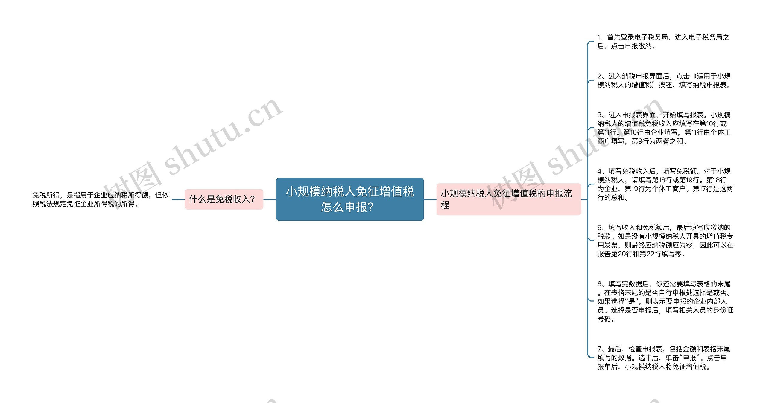 小规模纳税人免征增值税怎么申报？