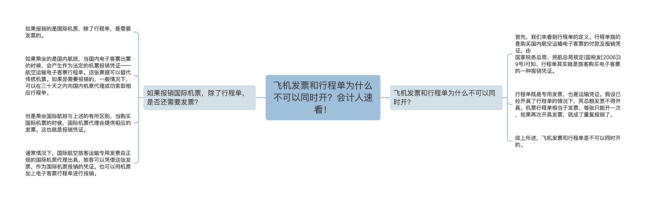 飞机发票和行程单为什么不可以同时开？会计人速看！思维导图