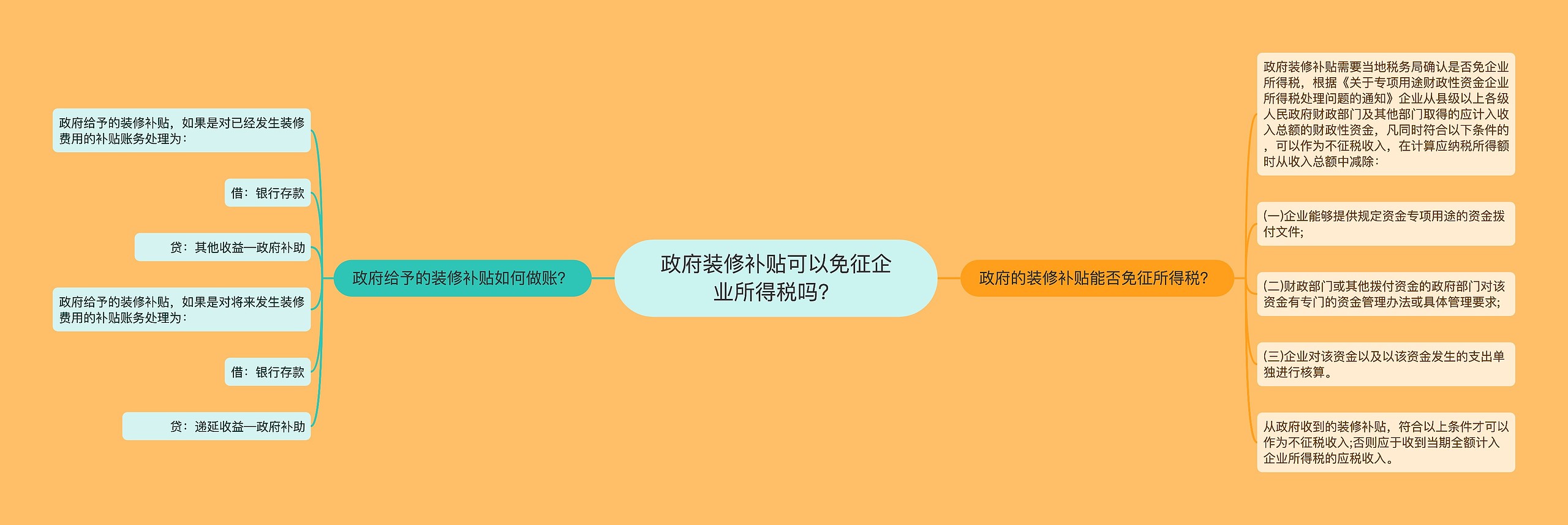 政府装修补贴可以免征企业所得税吗？思维导图