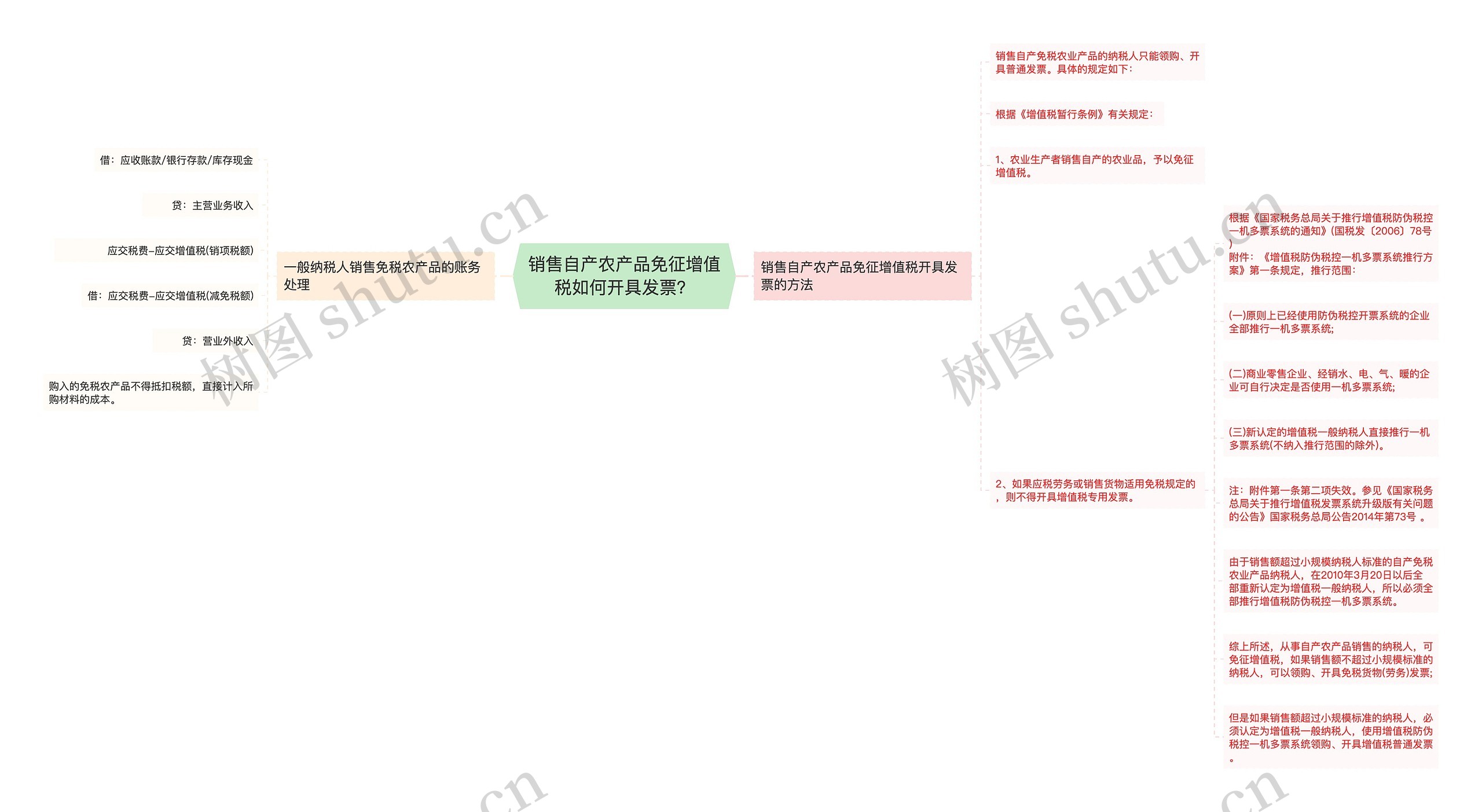 销售自产农产品免征增值税如何开具发票？思维导图