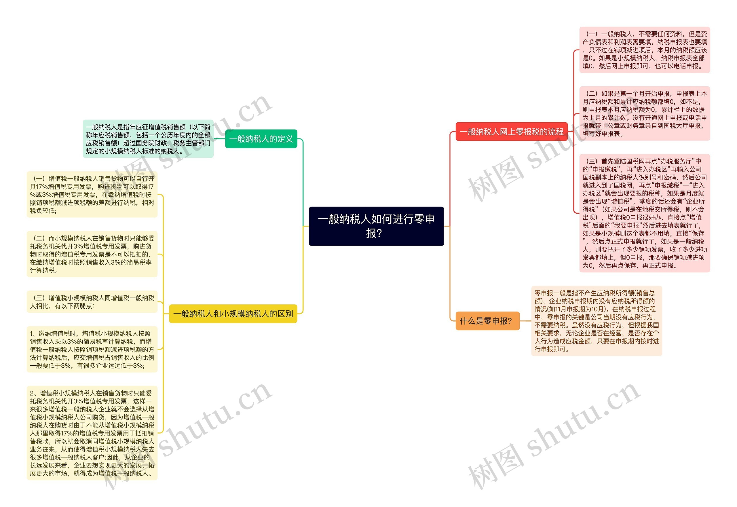 一般纳税人如何进行零申报？思维导图