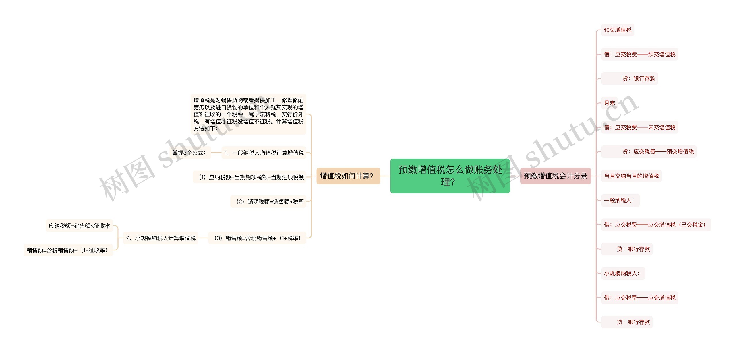 预缴增值税怎么做账务处理？思维导图