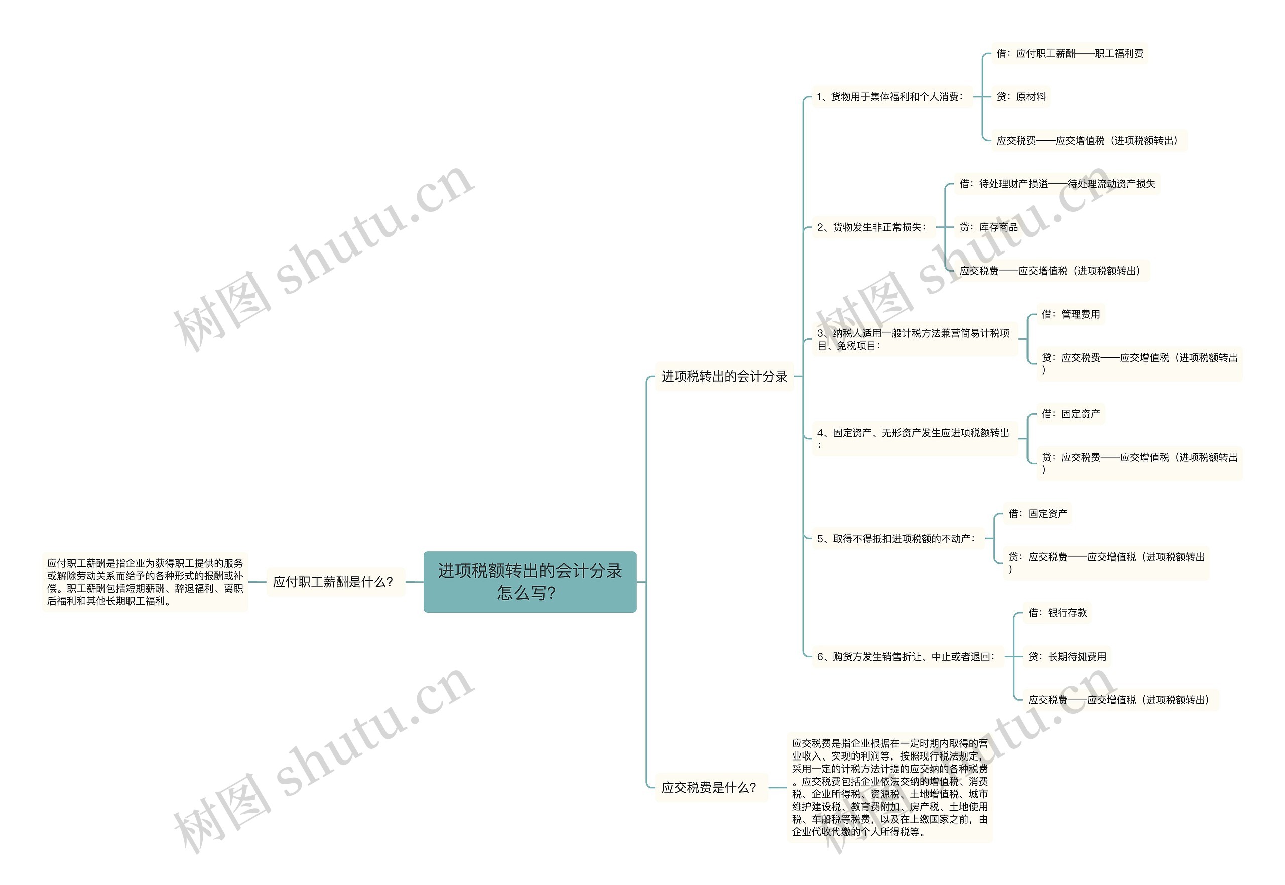 进项税额转出的会计分录怎么写？思维导图