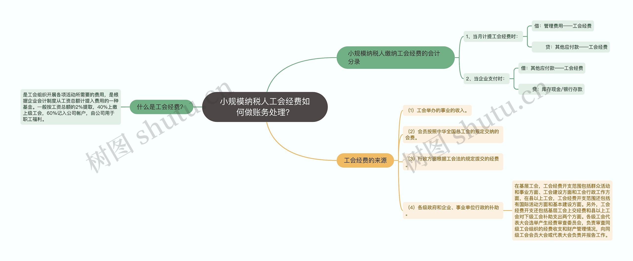 小规模纳税人工会经费如何做账务处理？思维导图