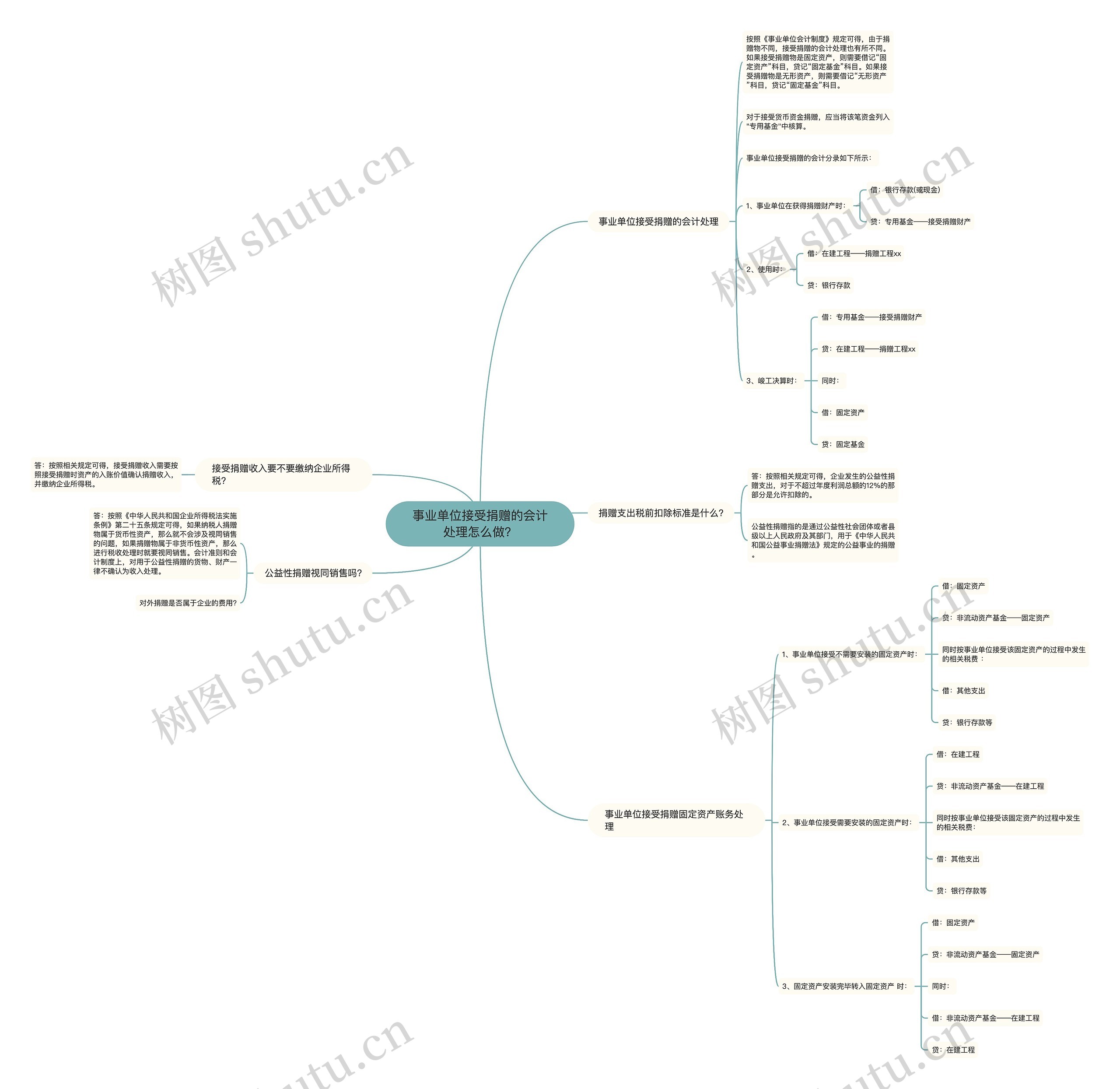 事业单位接受捐赠的会计处理怎么做？思维导图