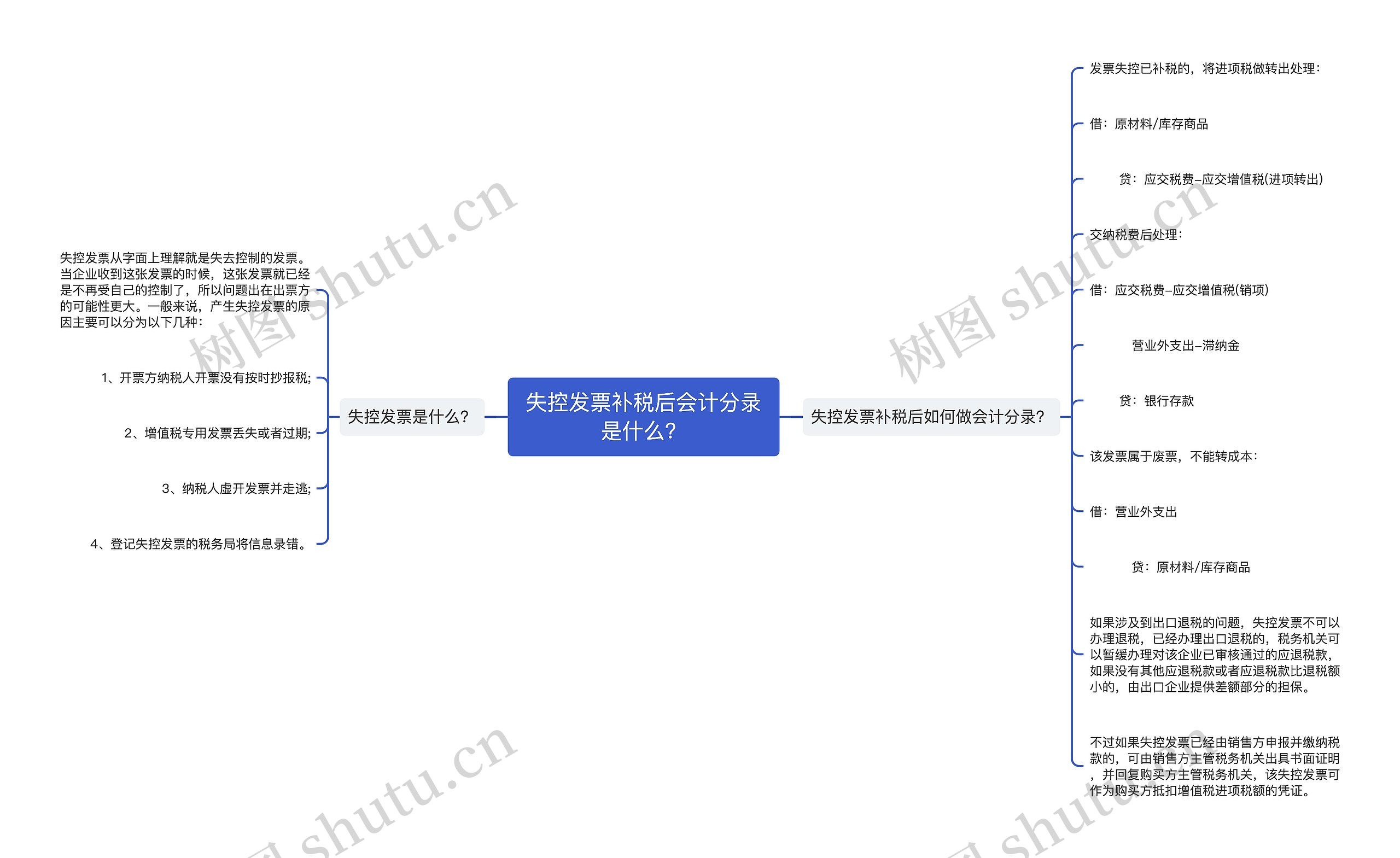 失控发票补税后会计分录是什么？思维导图