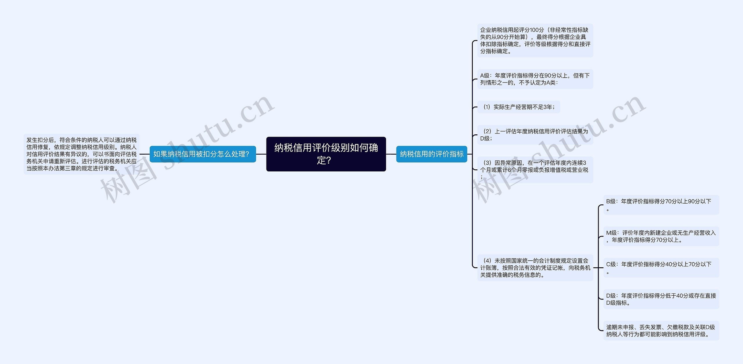 纳税信用评价级别如何确定？