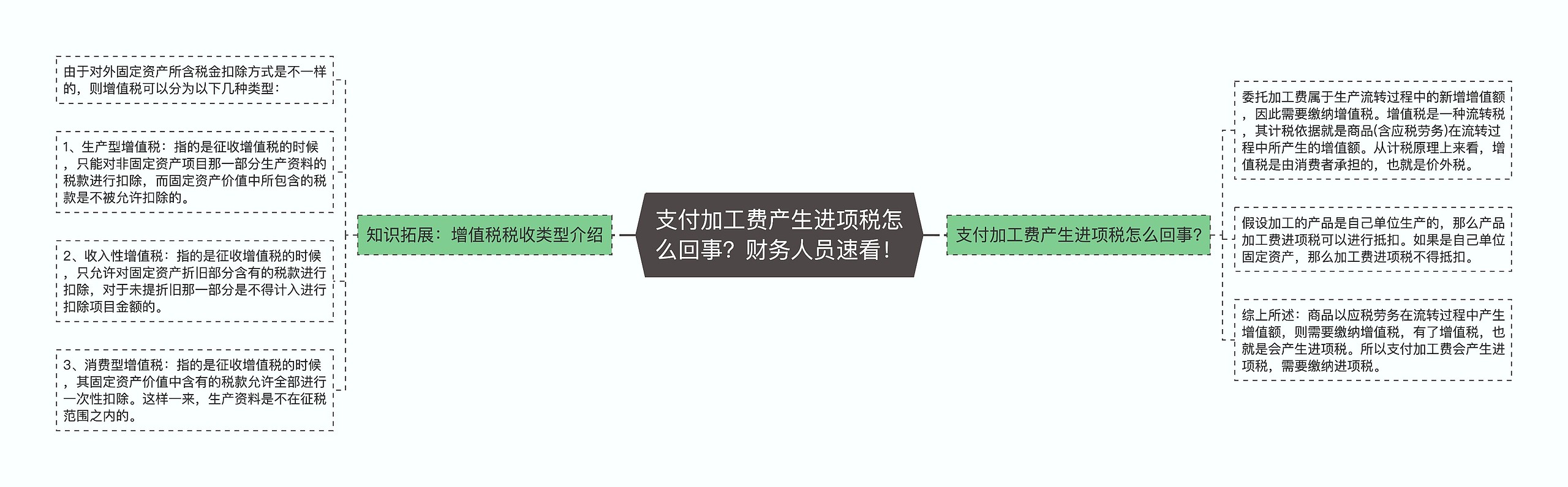 支付加工费产生进项税怎么回事？财务人员速看！思维导图