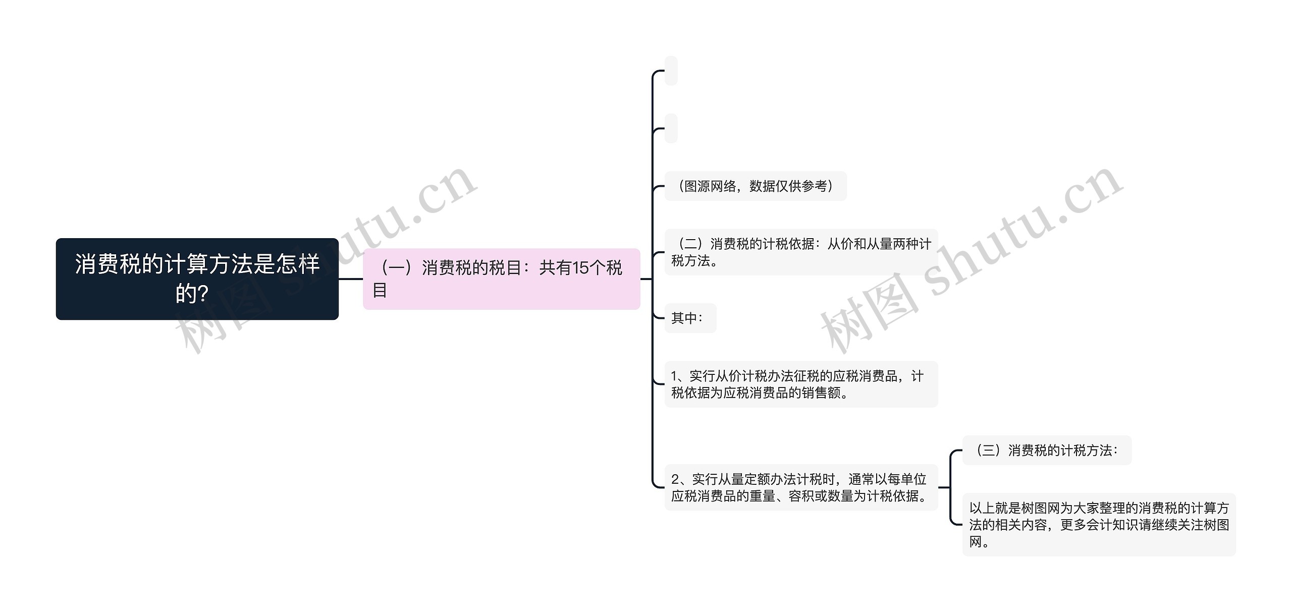 消费税的计算方法是怎样的？