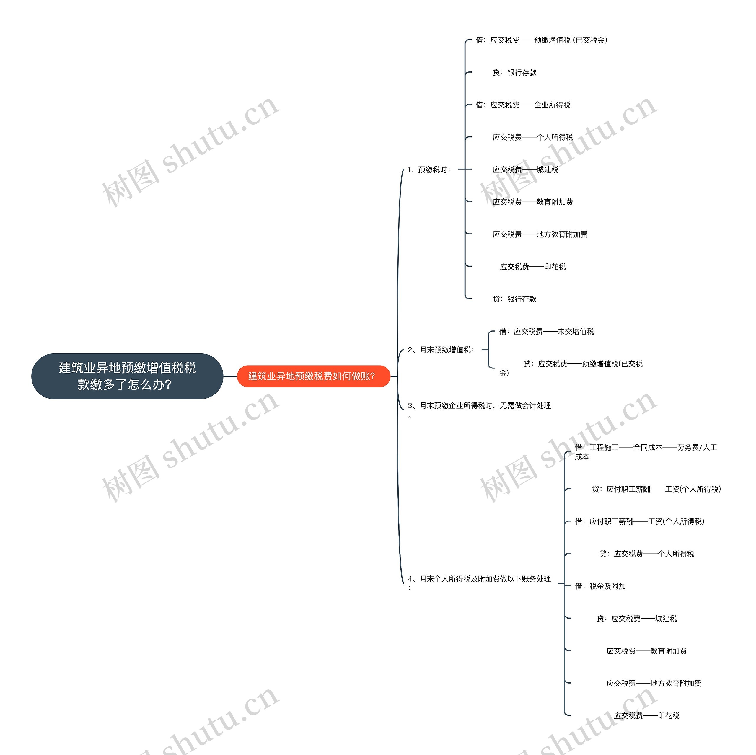 建筑业异地预缴增值税税款缴多了怎么办？思维导图