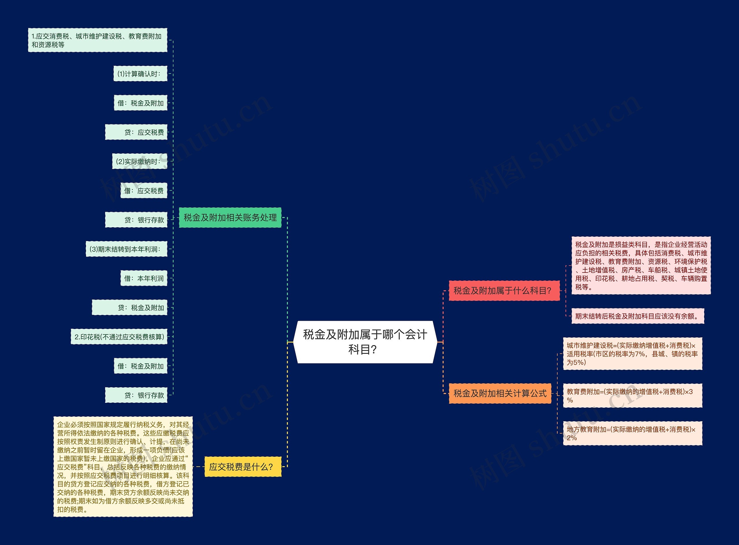 税金及附加属于哪个会计科目？