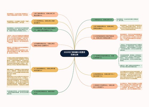 2020年汇算清缴12项费用扣除比例