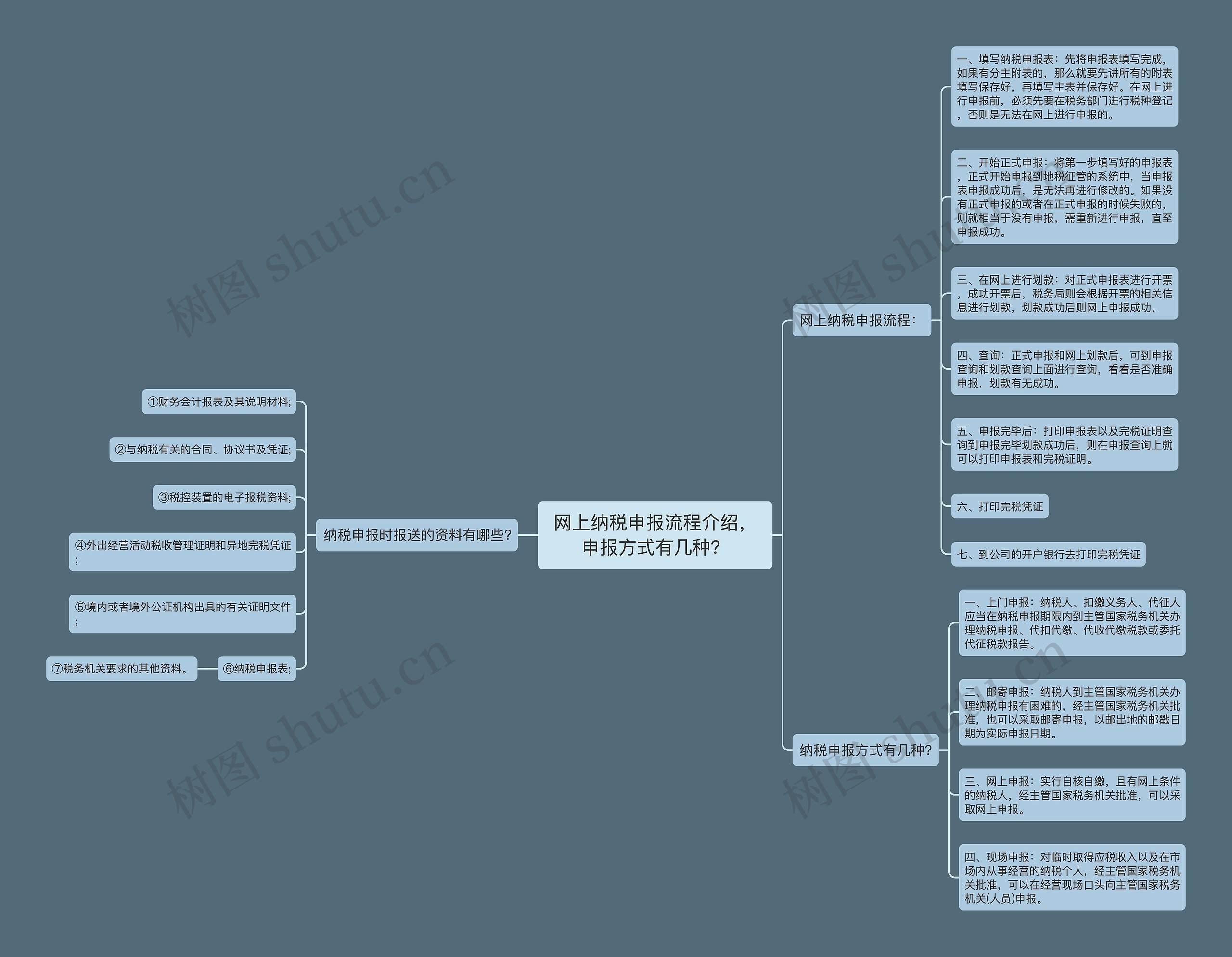 网上纳税申报流程介绍，申报方式有几种？思维导图
