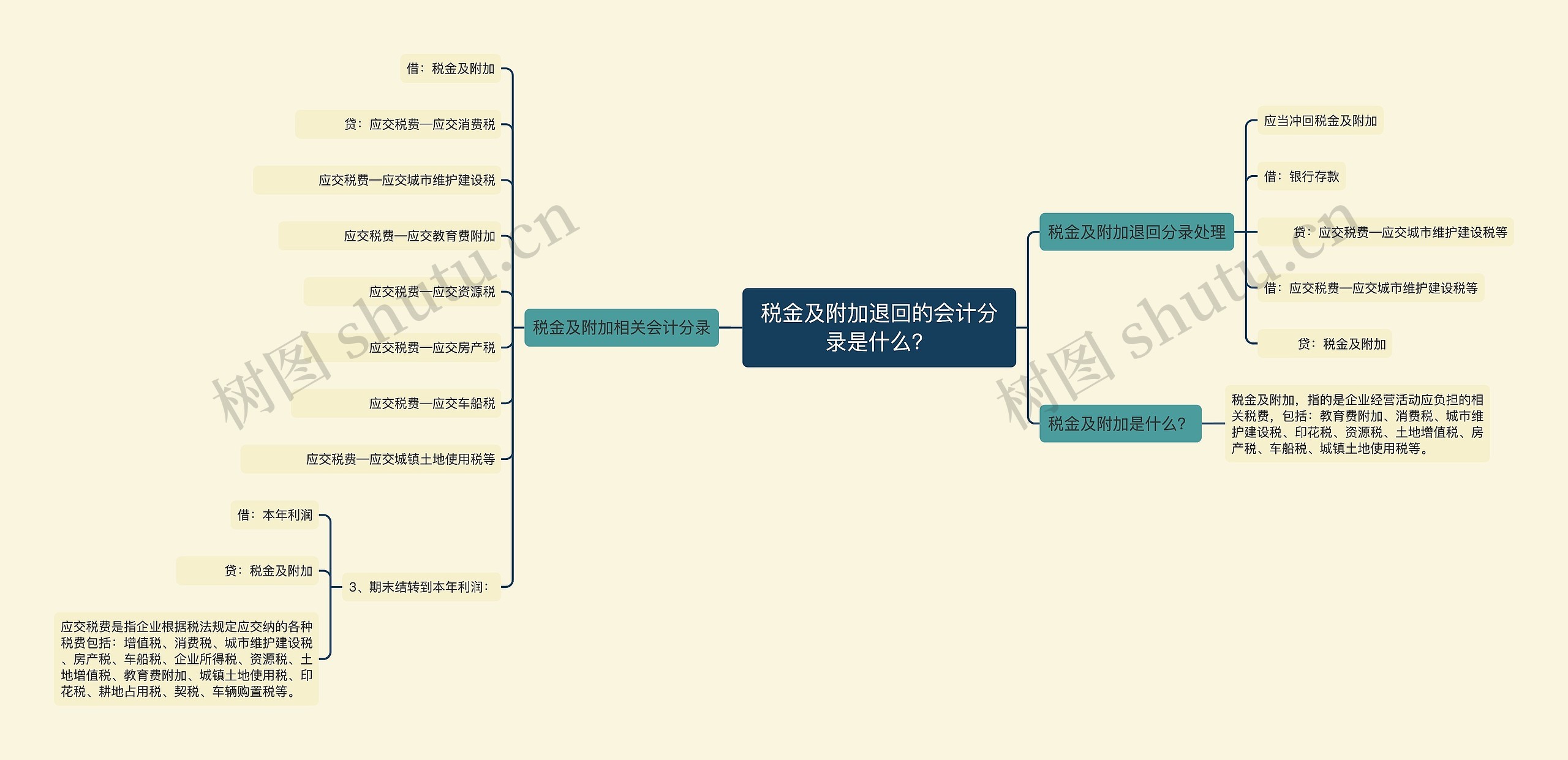 税金及附加退回的会计分录是什么？
