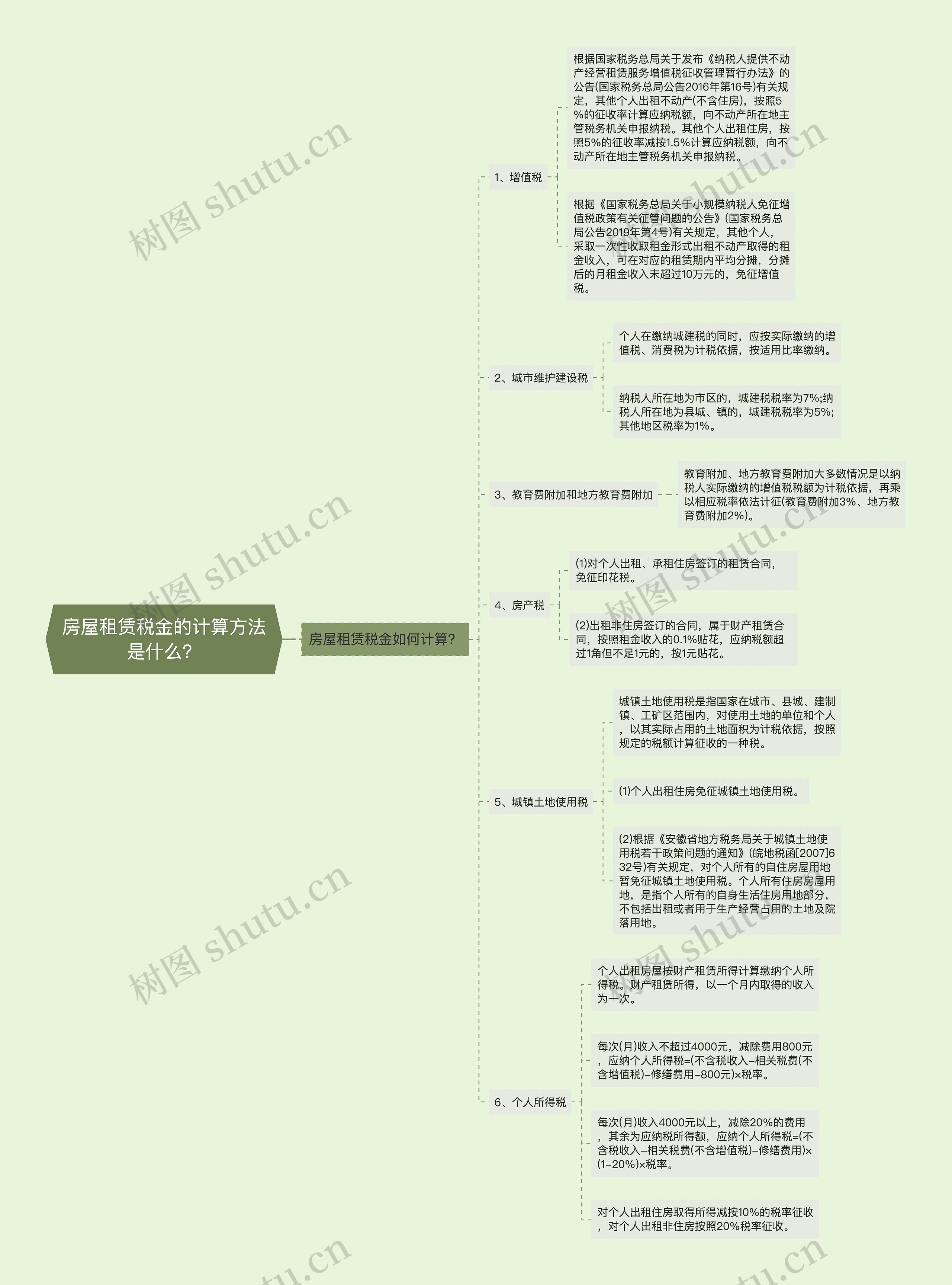 房屋租赁税金的计算方法是什么？思维导图