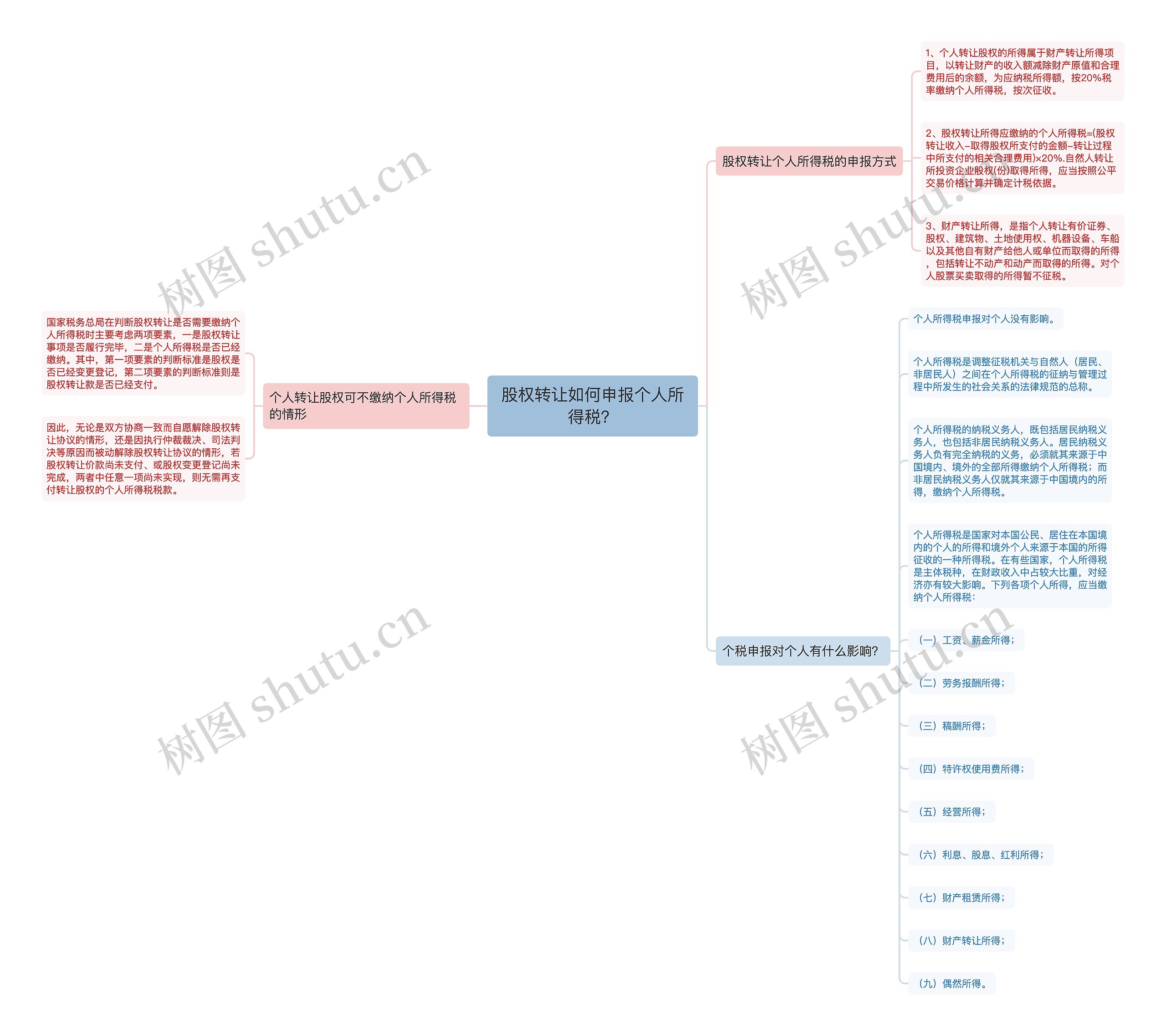 股权转让如何申报个人所得税？思维导图