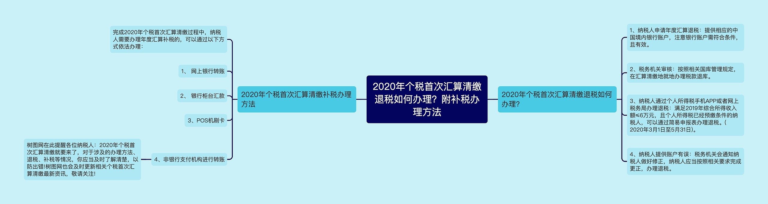 2020年个税首次汇算清缴退税如何办理？附补税办理方法