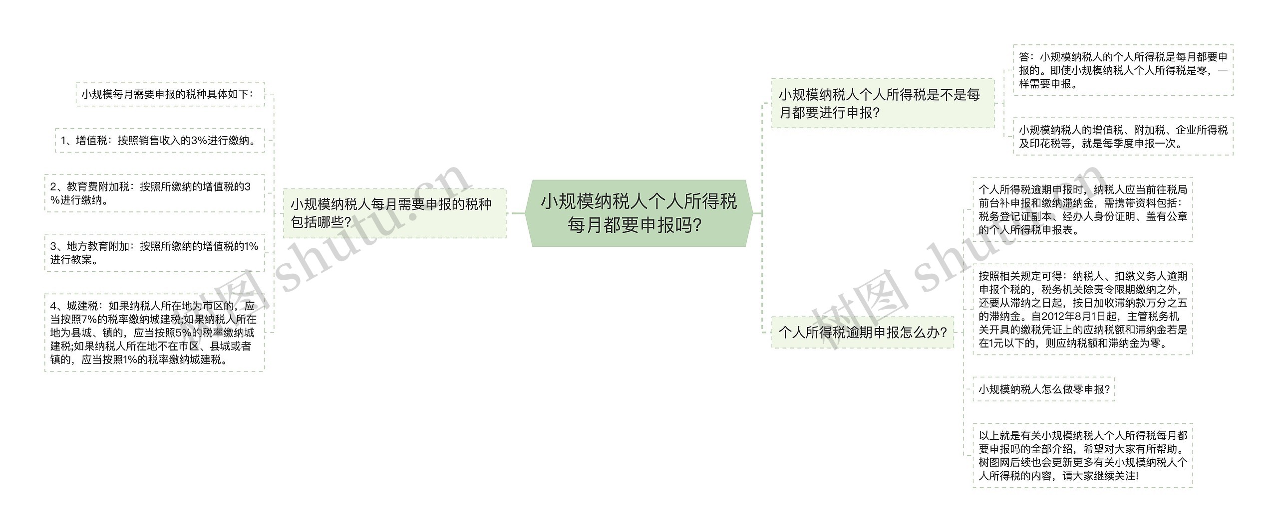 小规模纳税人个人所得税每月都要申报吗？思维导图