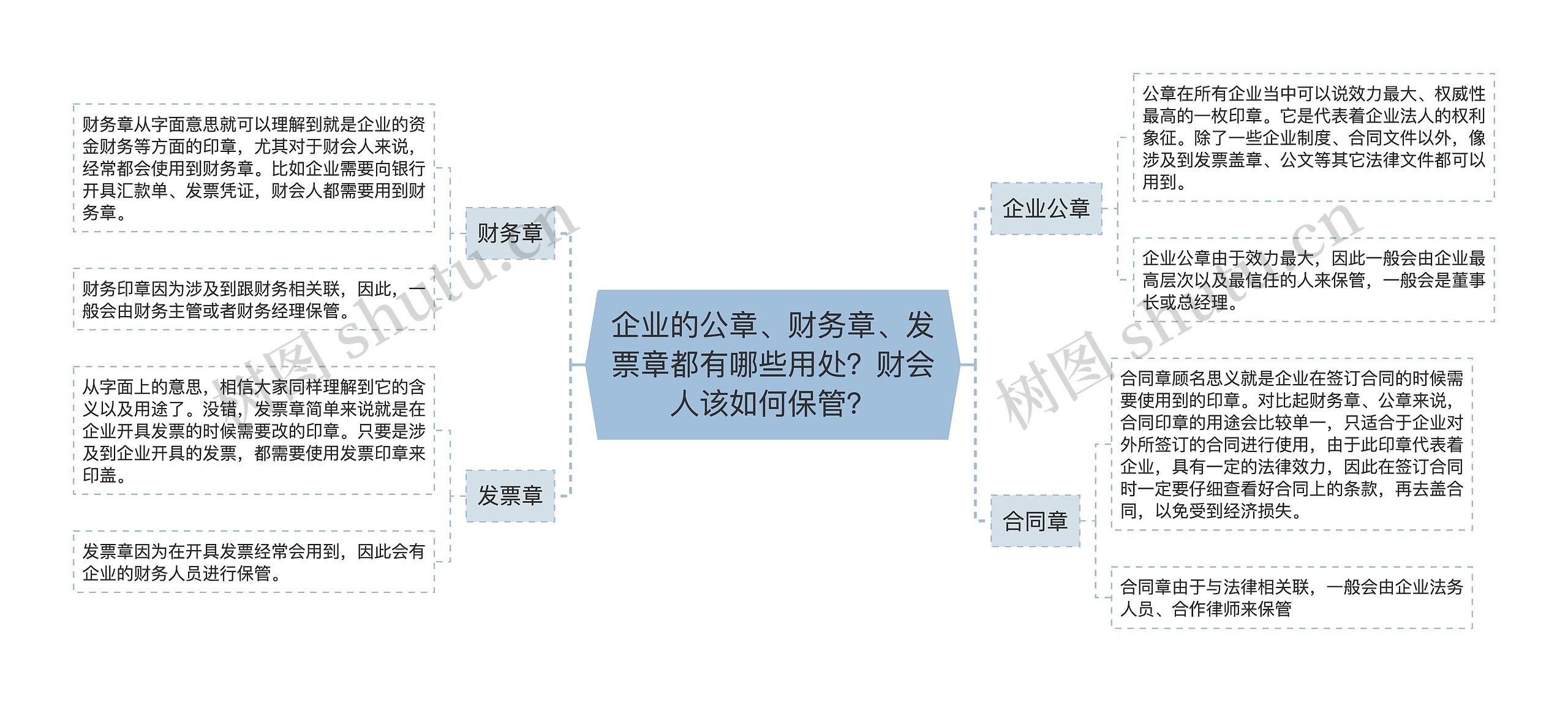 企业的公章、财务章、发票章都有哪些用处？财会人该如何保管？思维导图