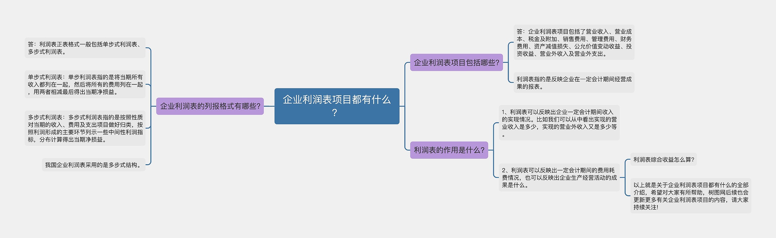 企业利润表项目都有什么？思维导图