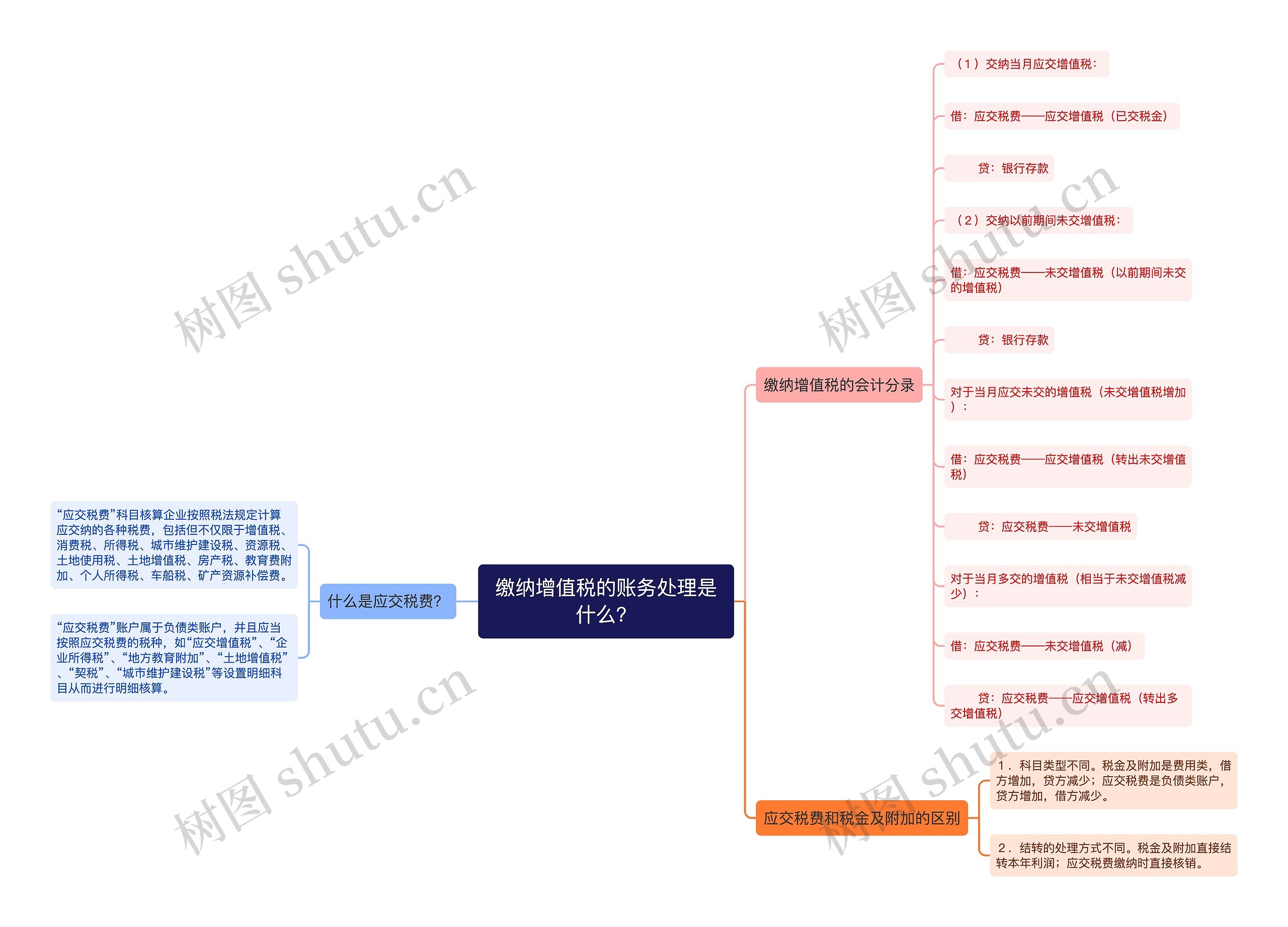 缴纳增值税的账务处理是什么？思维导图