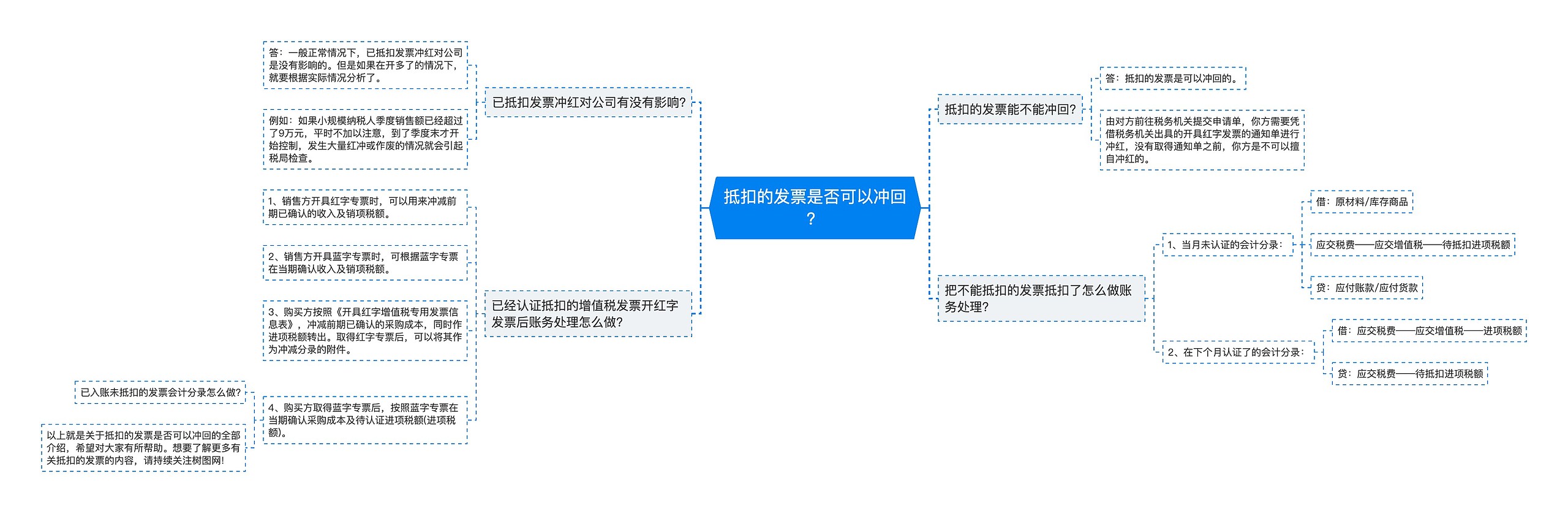 抵扣的发票是否可以冲回？思维导图